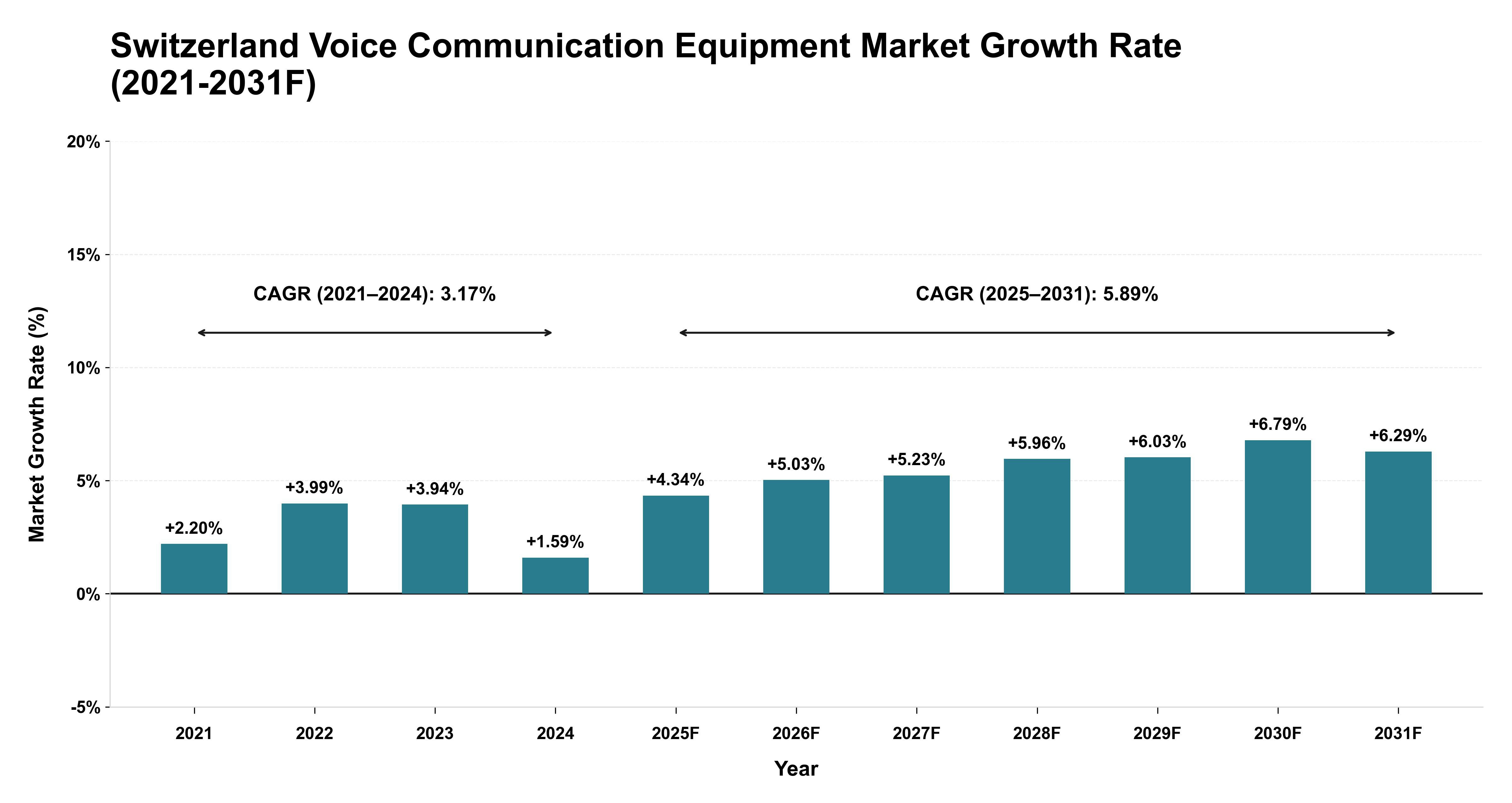 Switzerland Voice Communication Equipment Market Year-wise Growth Rate (2021-2031F)