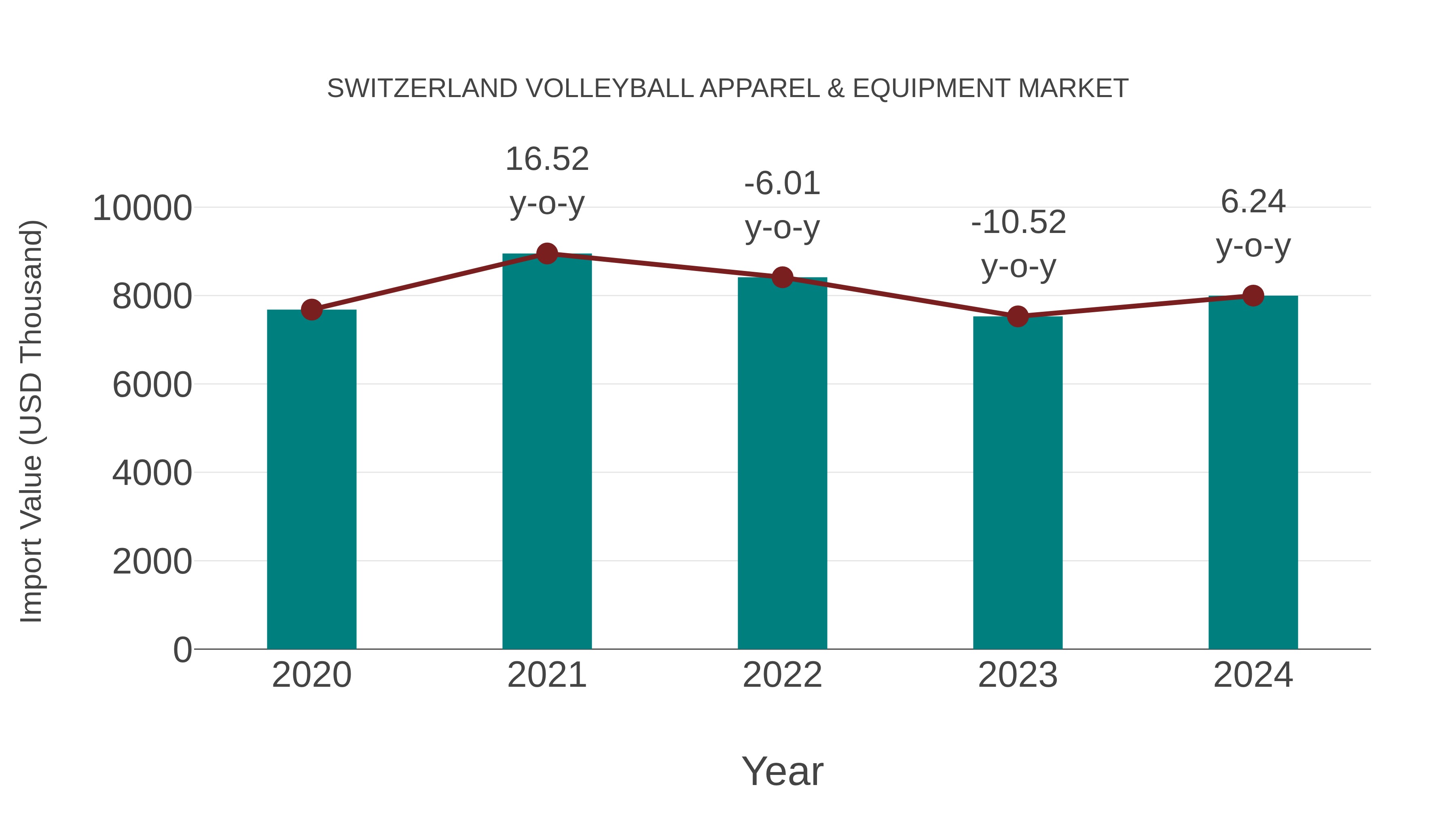 Switzerland Volleyball Apparel & Equipment Market: Import Trend Analysis