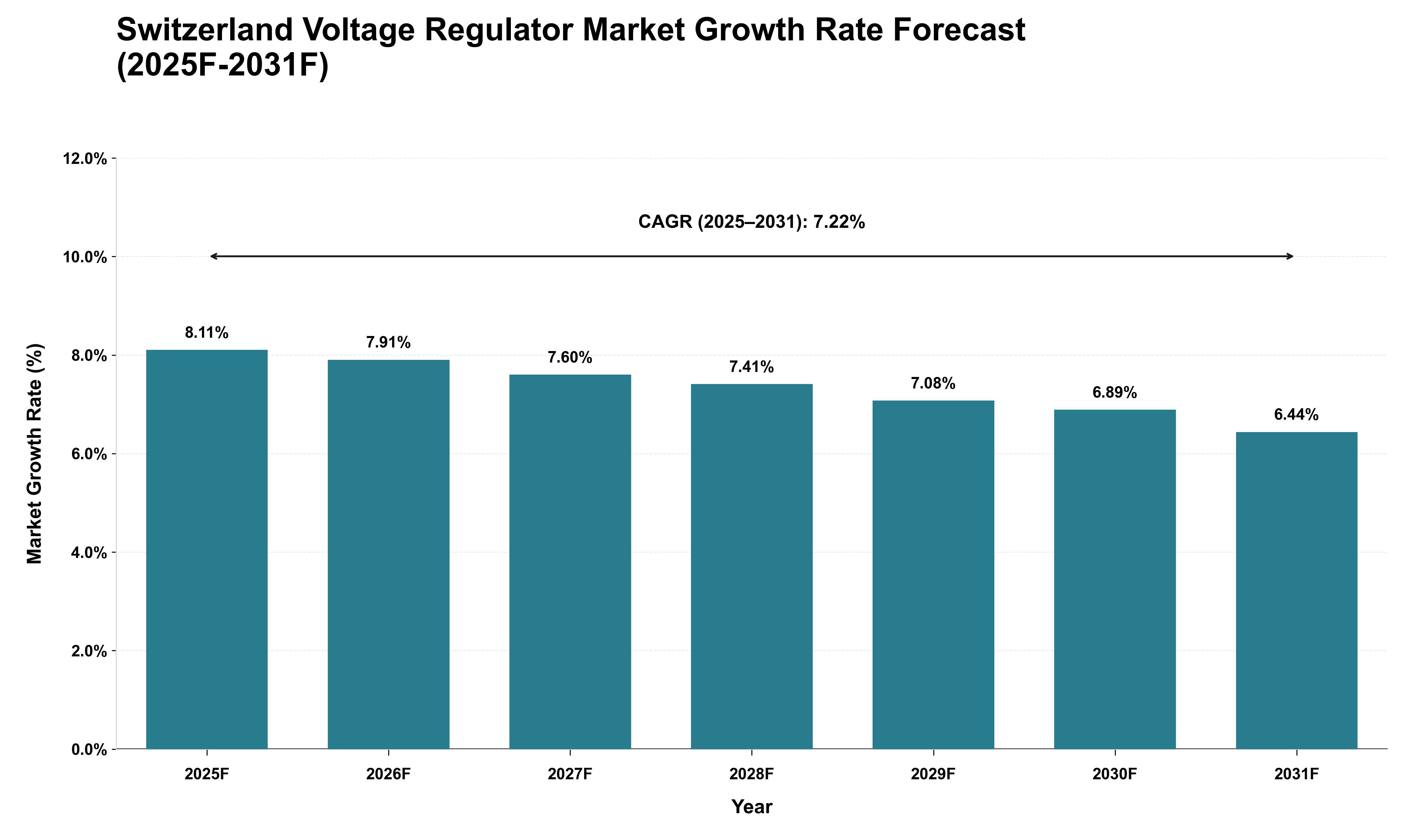 Switzerland Voltage Regulator Market Growth Rate Analysis (2025 - 2031)
