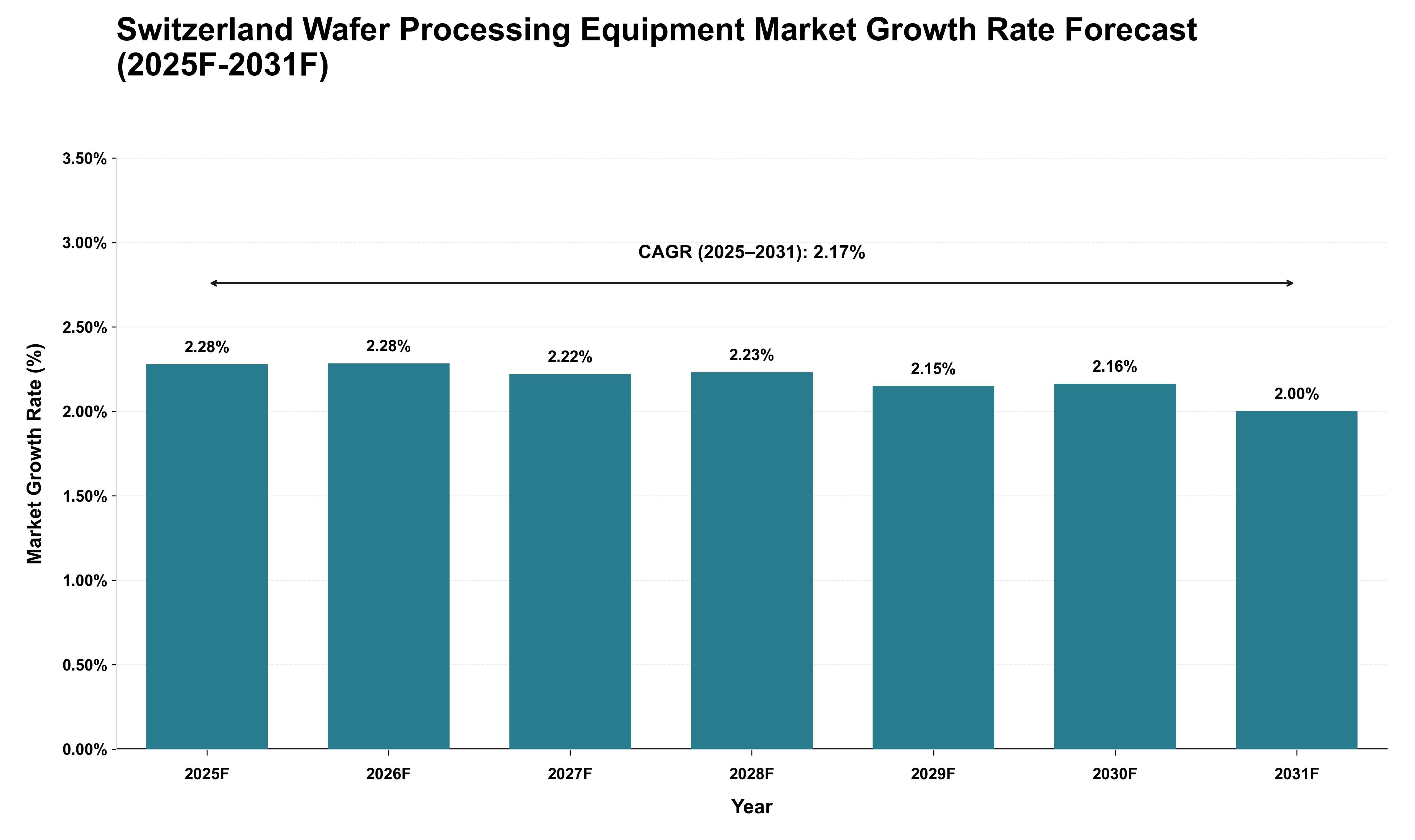 Switzerland Wafer Processing Equipment Market Growth Rate Analysis (2025 - 2031)