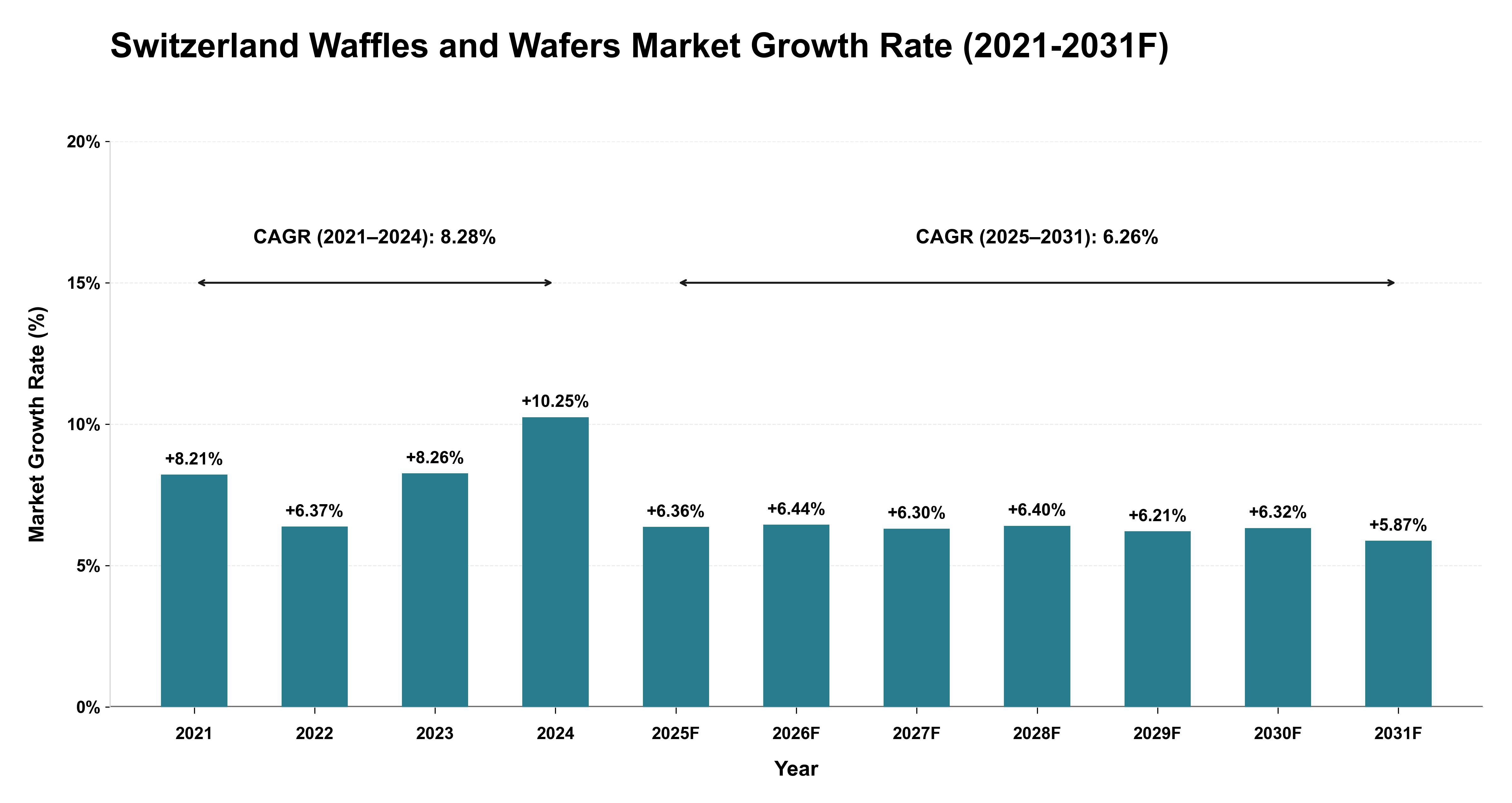Switzerland Waffles and Wafers Market Year-wise Growth Rate (2021-2031F)