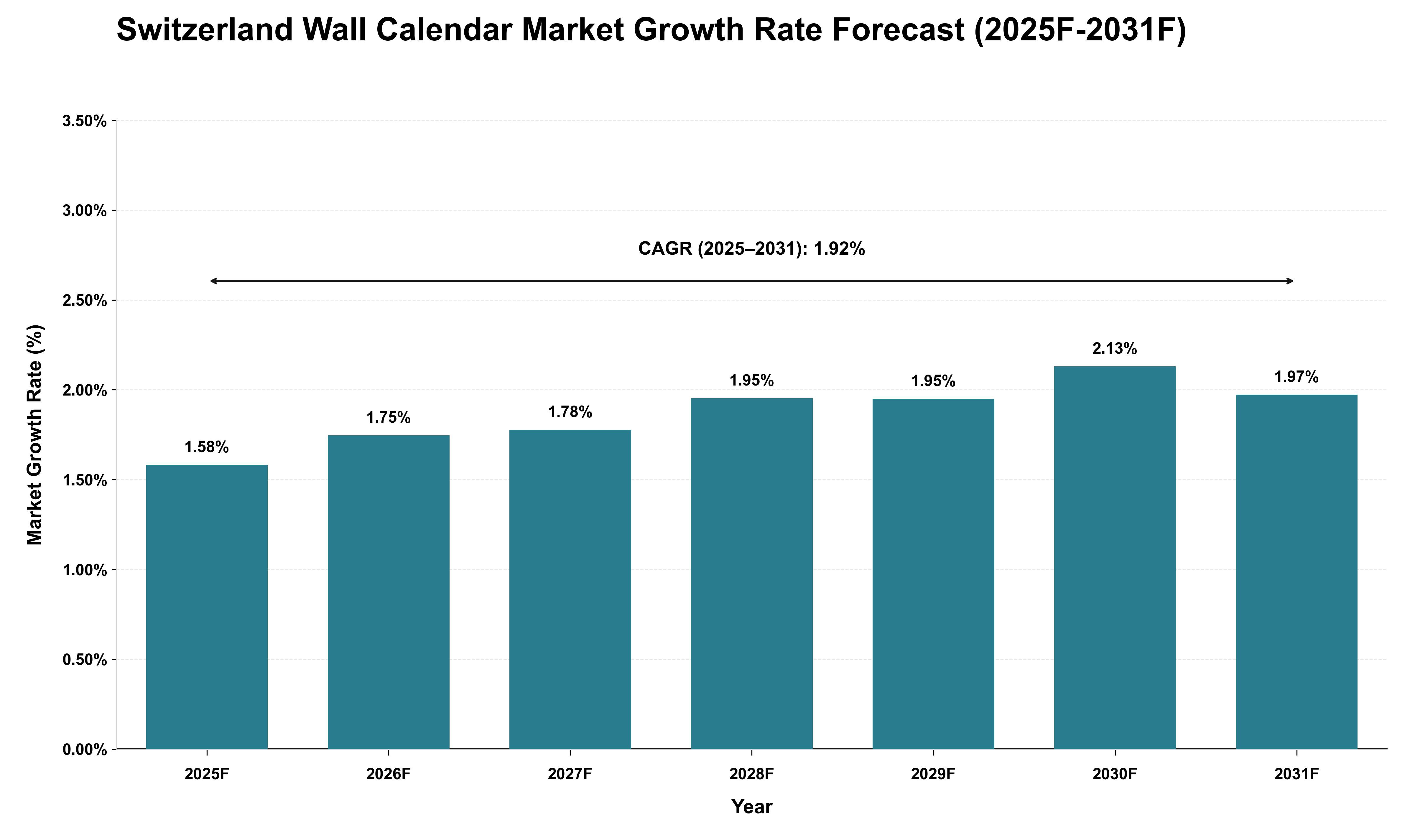 Switzerland Wall Calendar Market Growth Rate Analysis (2025 - 2031)