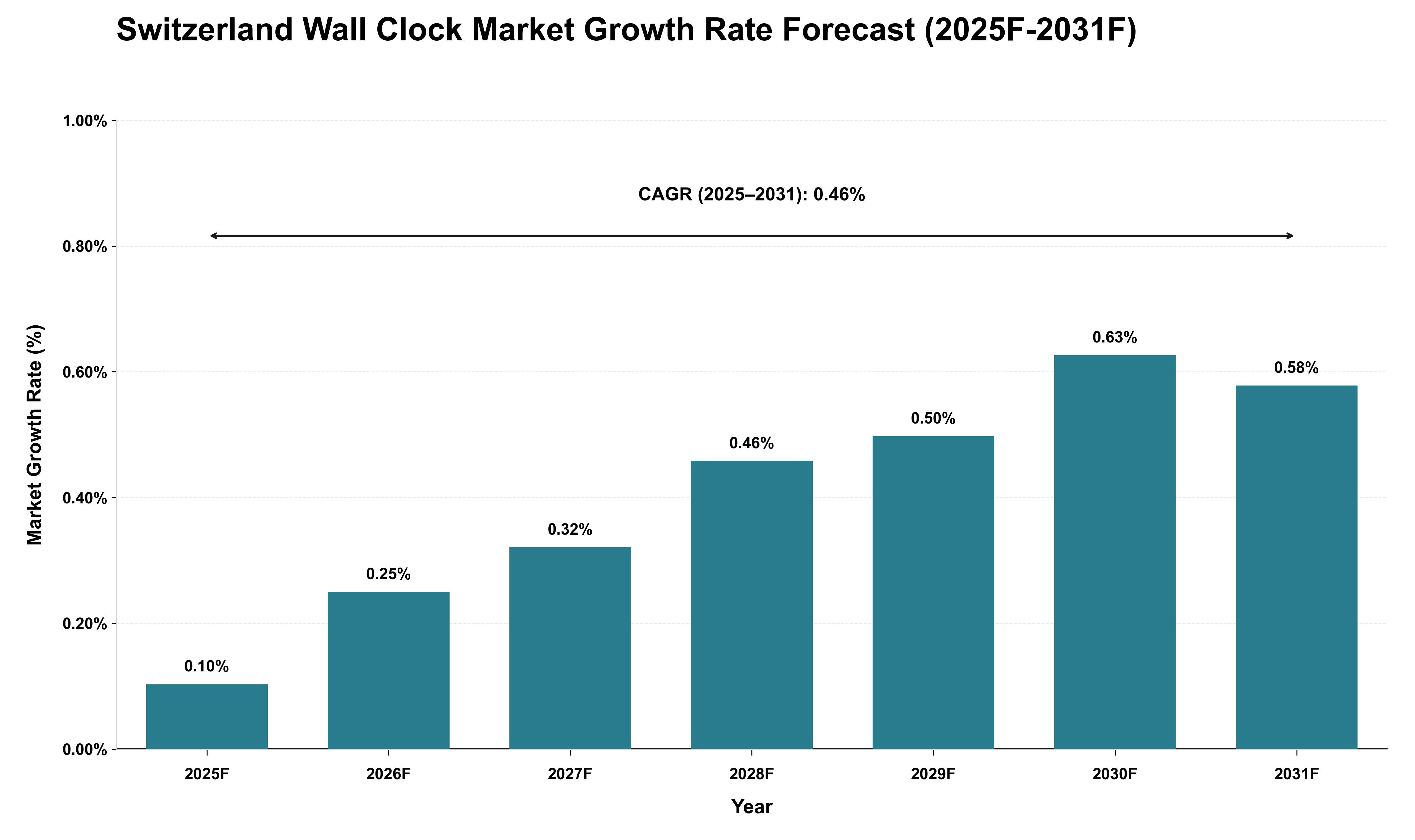 Switzerland Wall Clock Market Growth Rate Analysis (2025 - 2031)