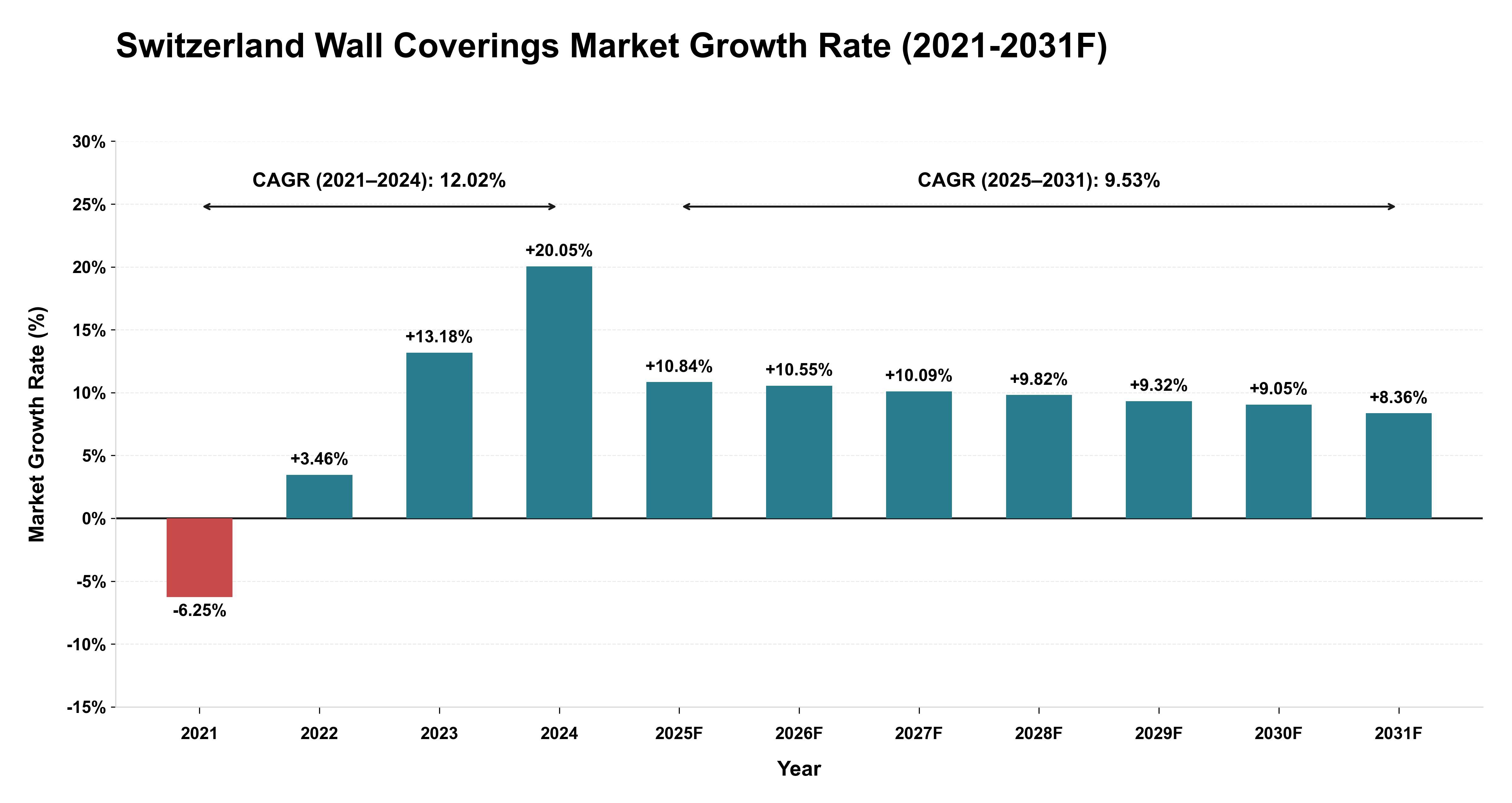 Switzerland Wall Coverings Market Year-wise Growth Rate (2021-2031F)