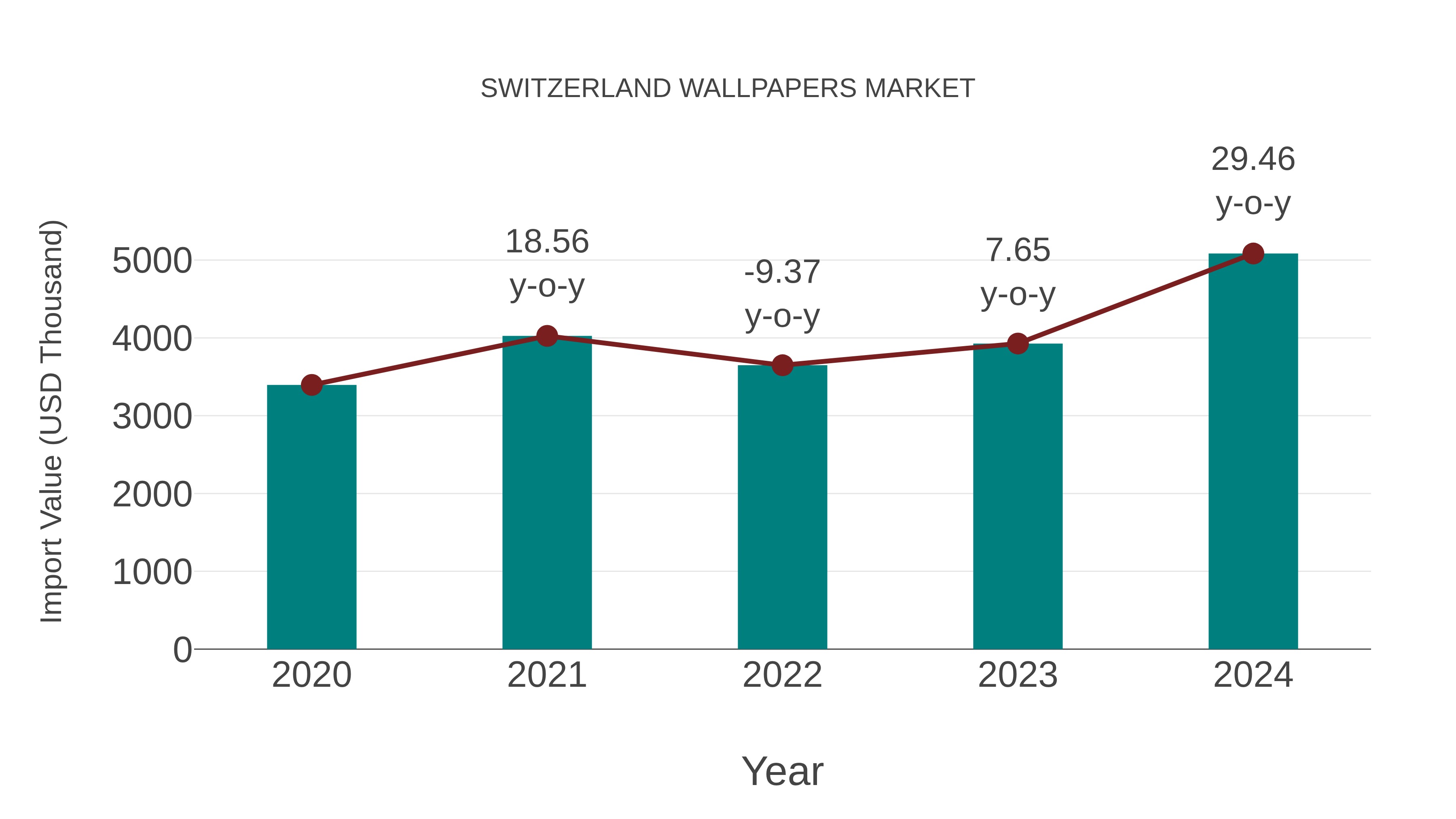  Switzerland Wallpapers Market: Import Trend Analysis