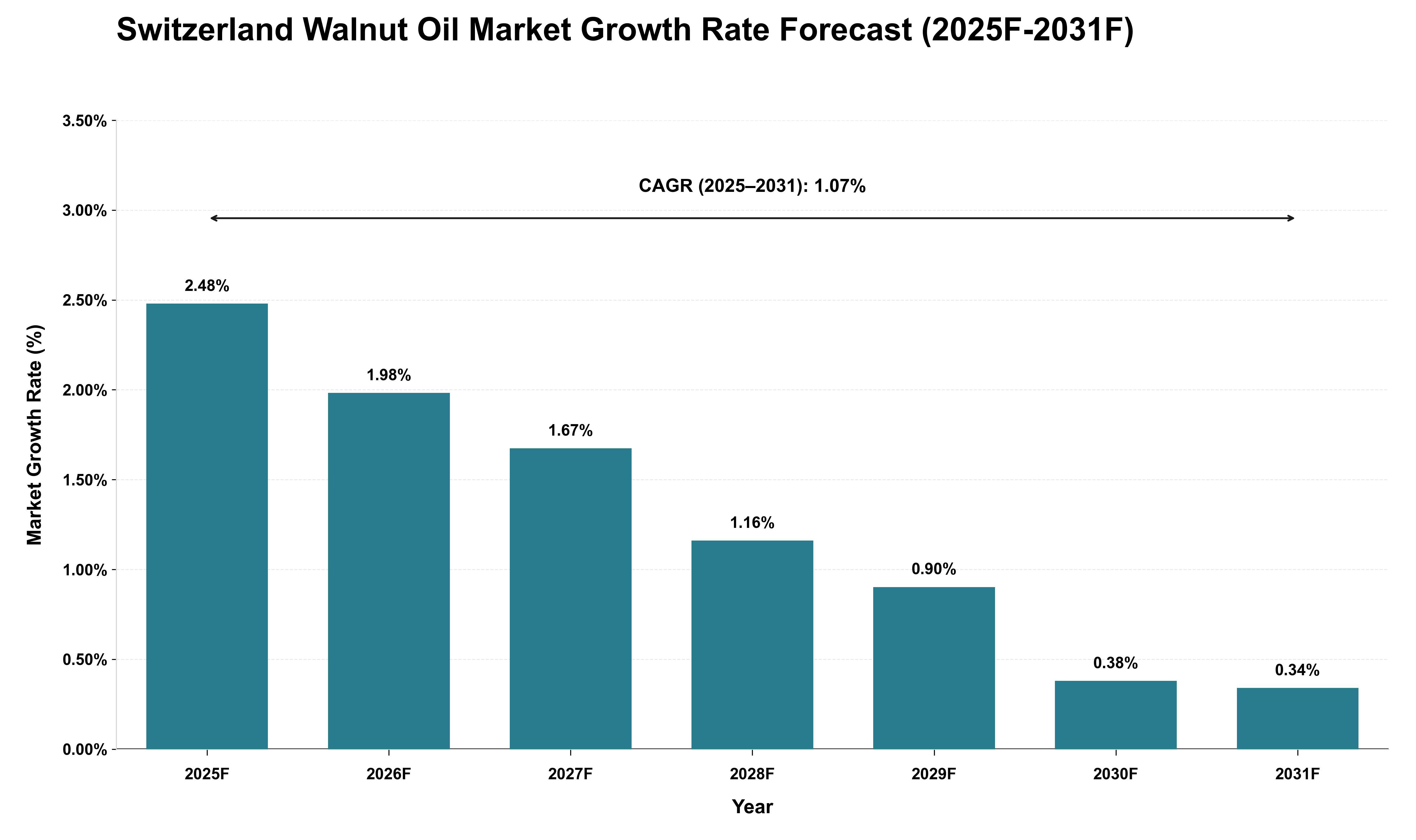Switzerland Walnut Oil Market Growth Rate Analysis (2025 - 2031)