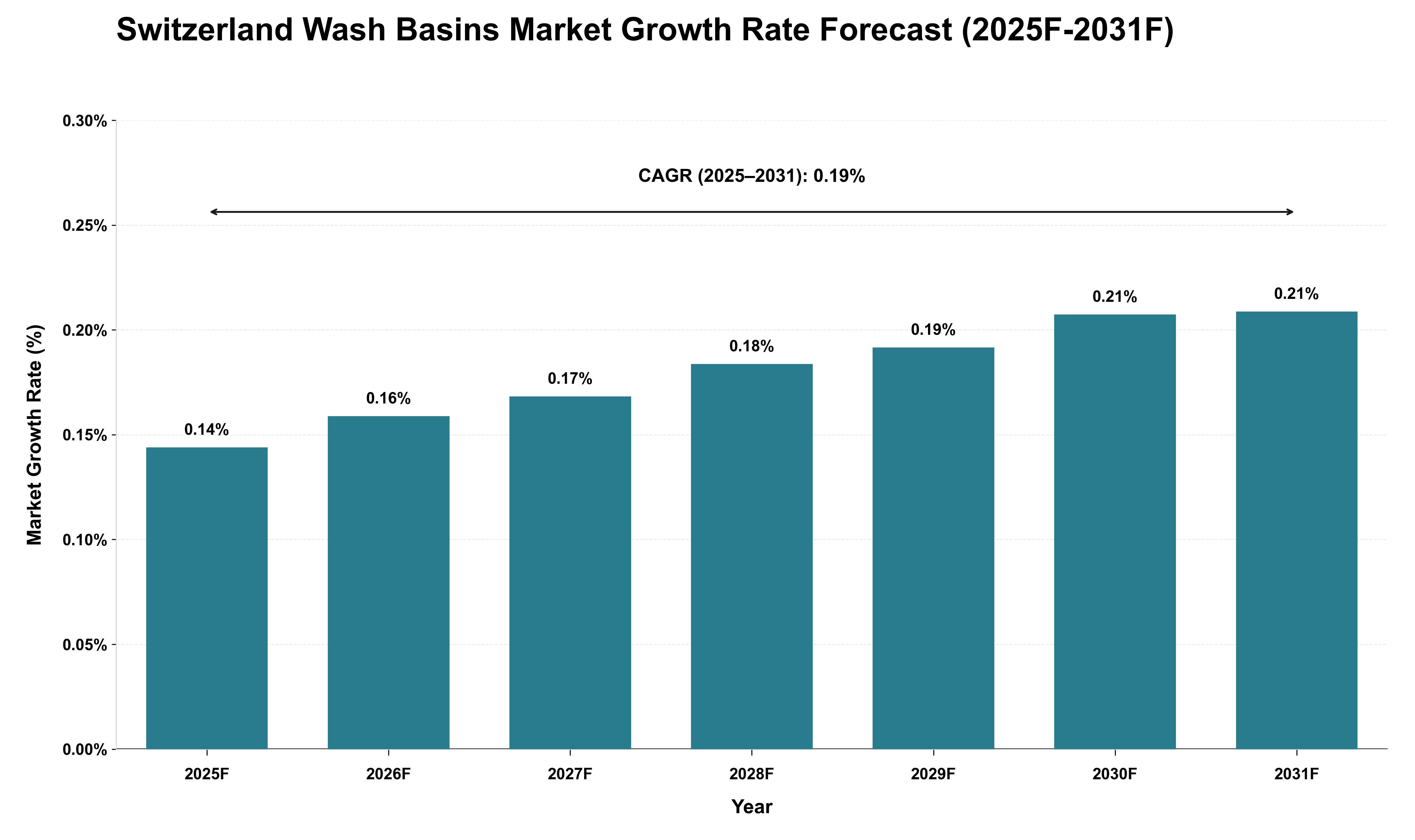 Switzerland Wash Basins Market Growth Rate Analysis (2025 - 2031)