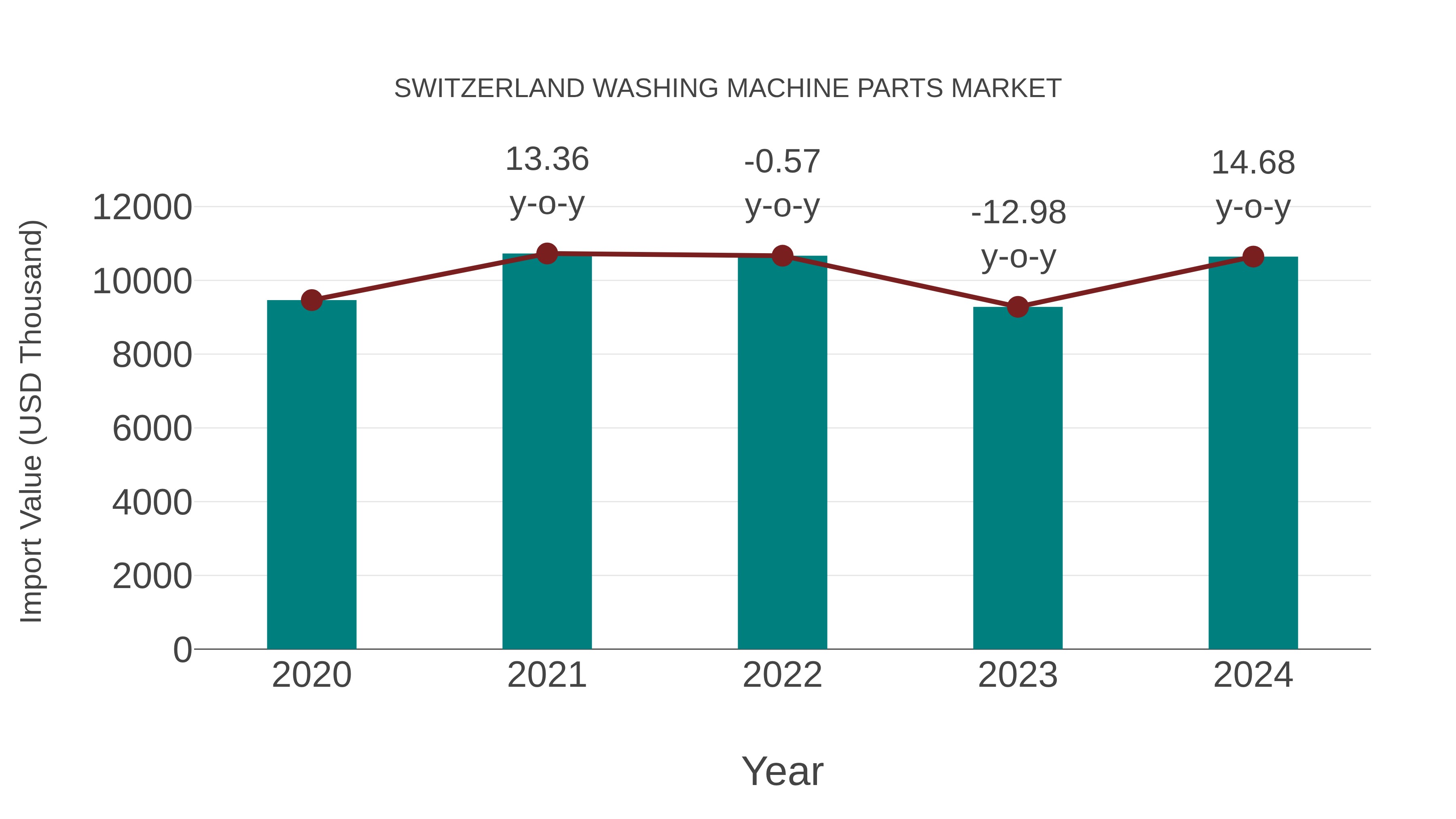  Switzerland Washing Machine Parts Market: Import Trend Analysis