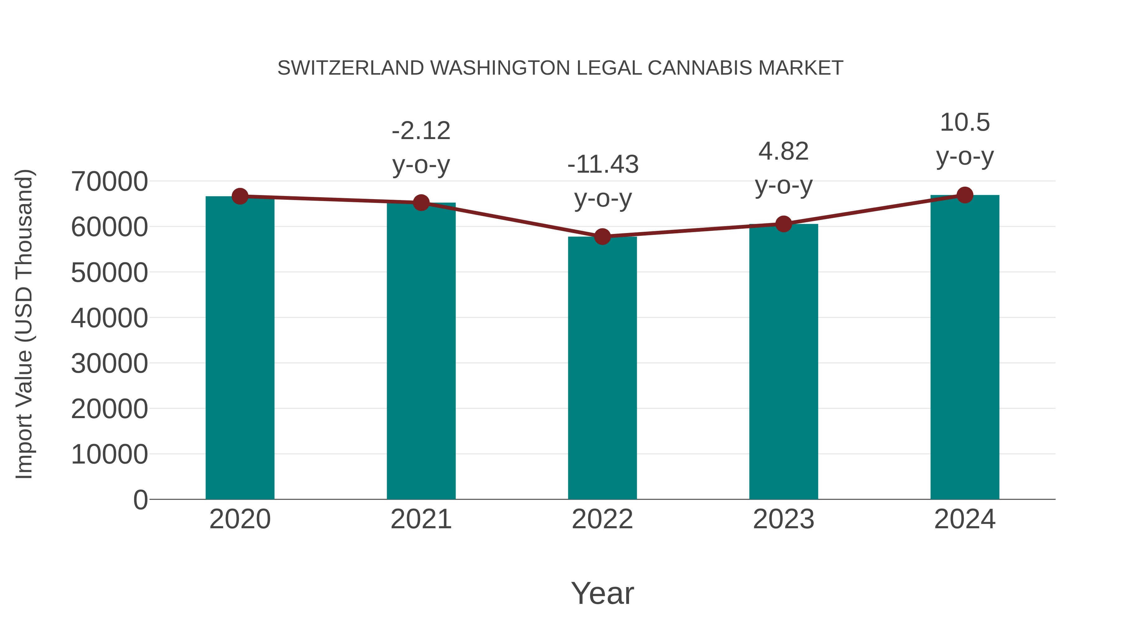 Switzerland Washington Legal Cannabis Market: Import Trend Analysis