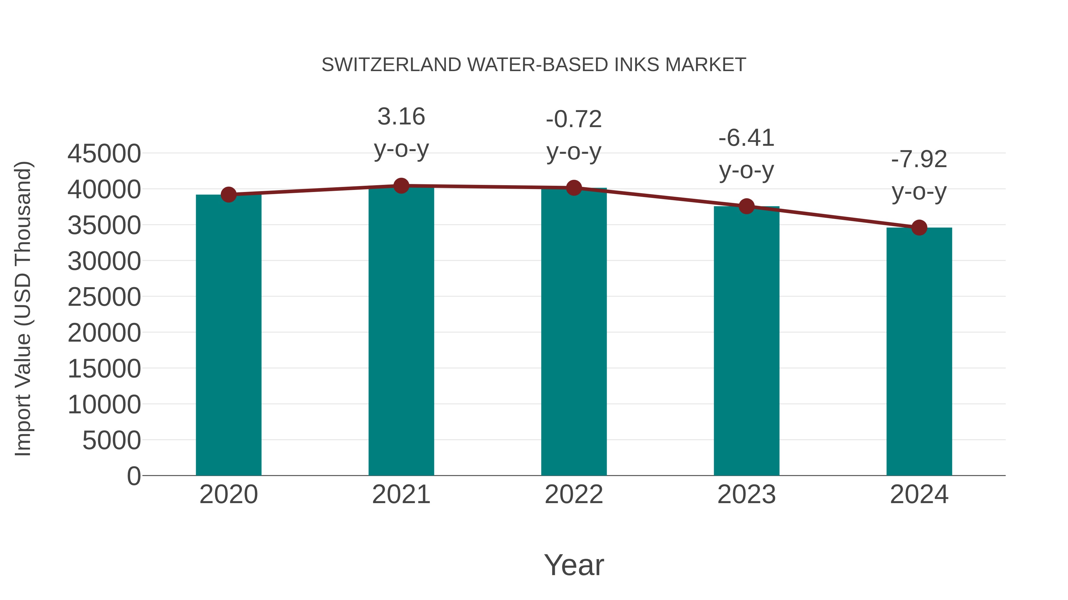  Switzerland Water-based Inks Market: Import Trend Analysis