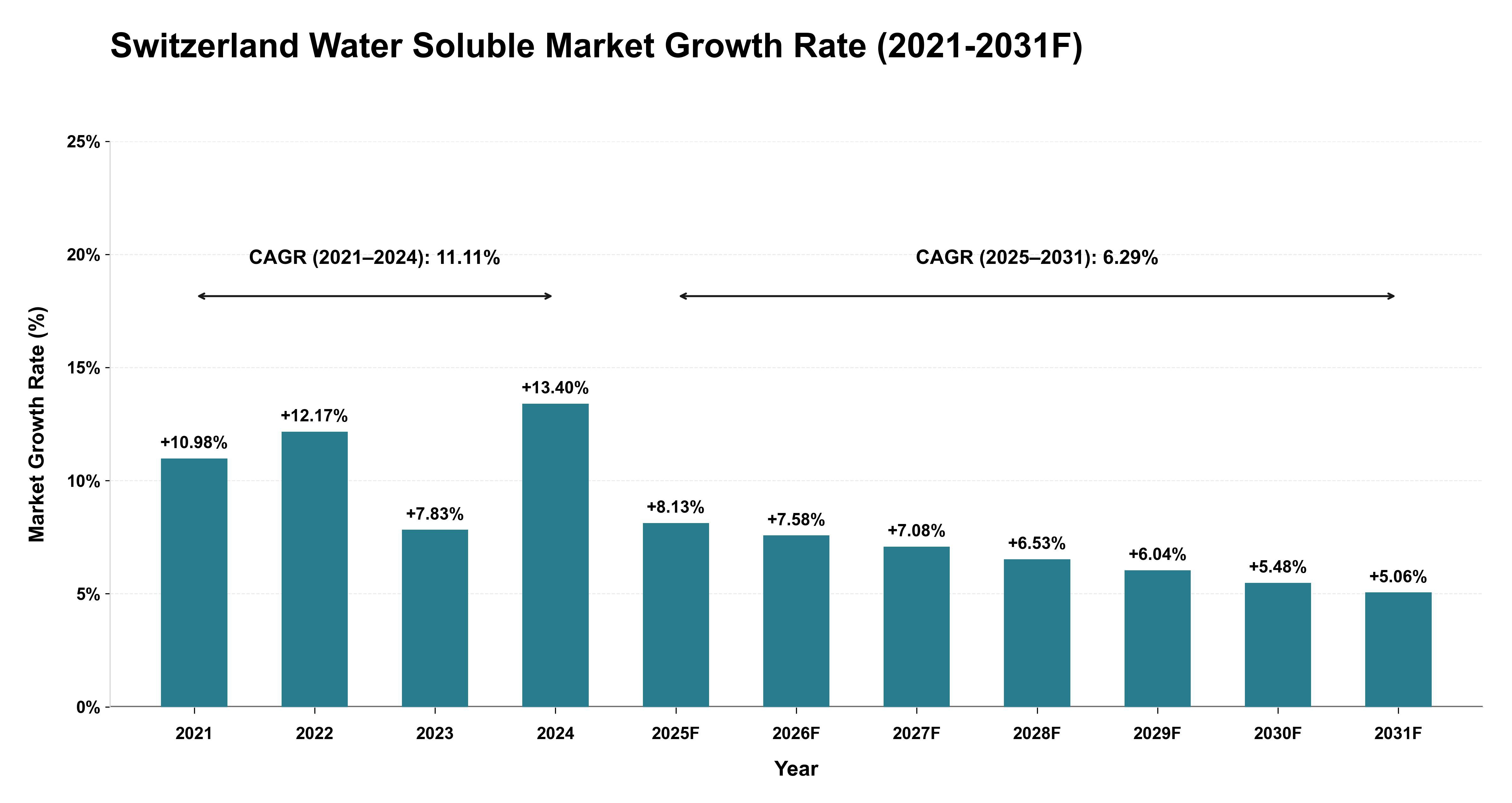 Switzerland Water Soluble Market Year-wise Growth Rate (2021-2031F)