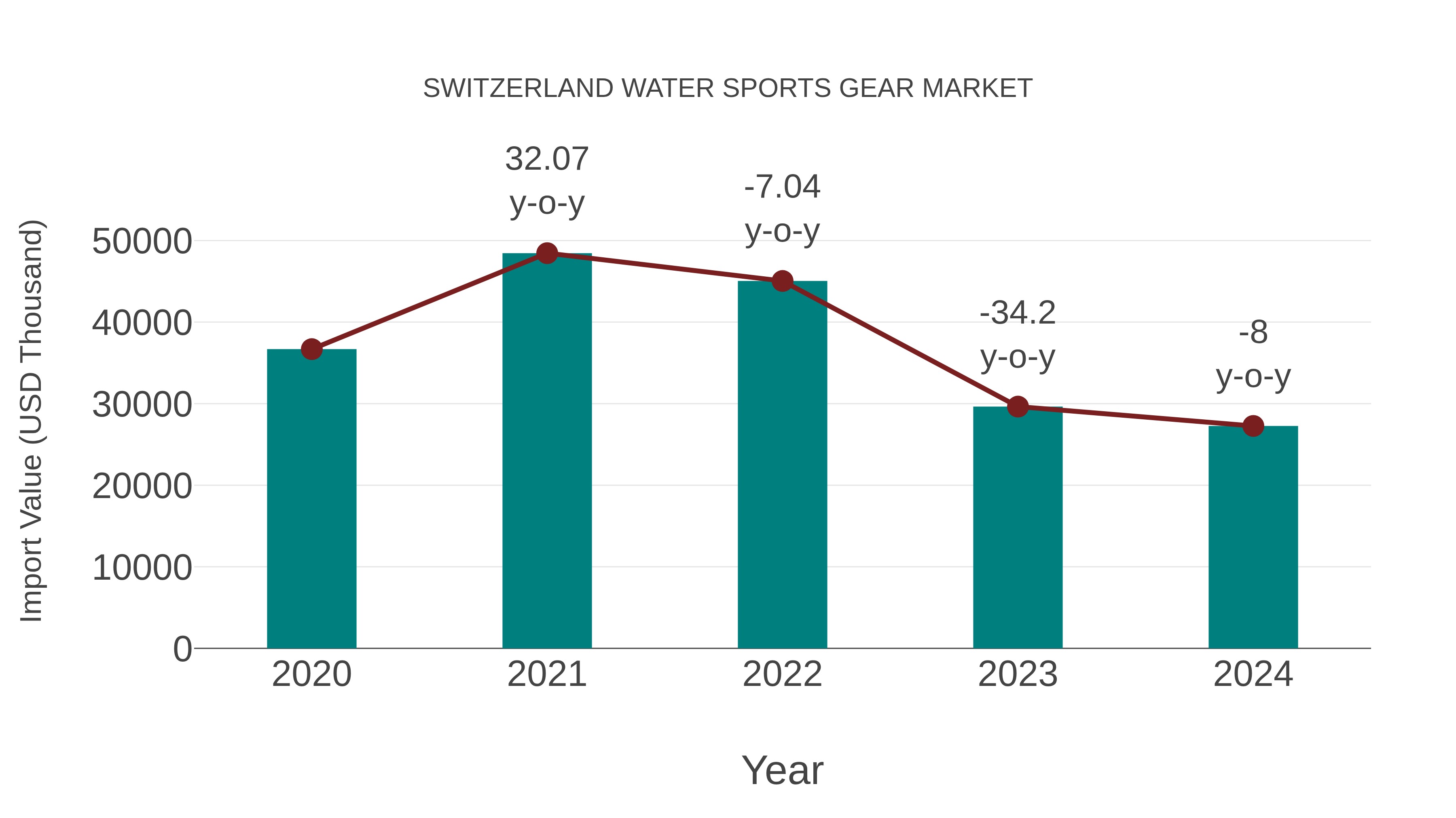  Switzerland Water Sports Gear Market: Import Trend Analysis
