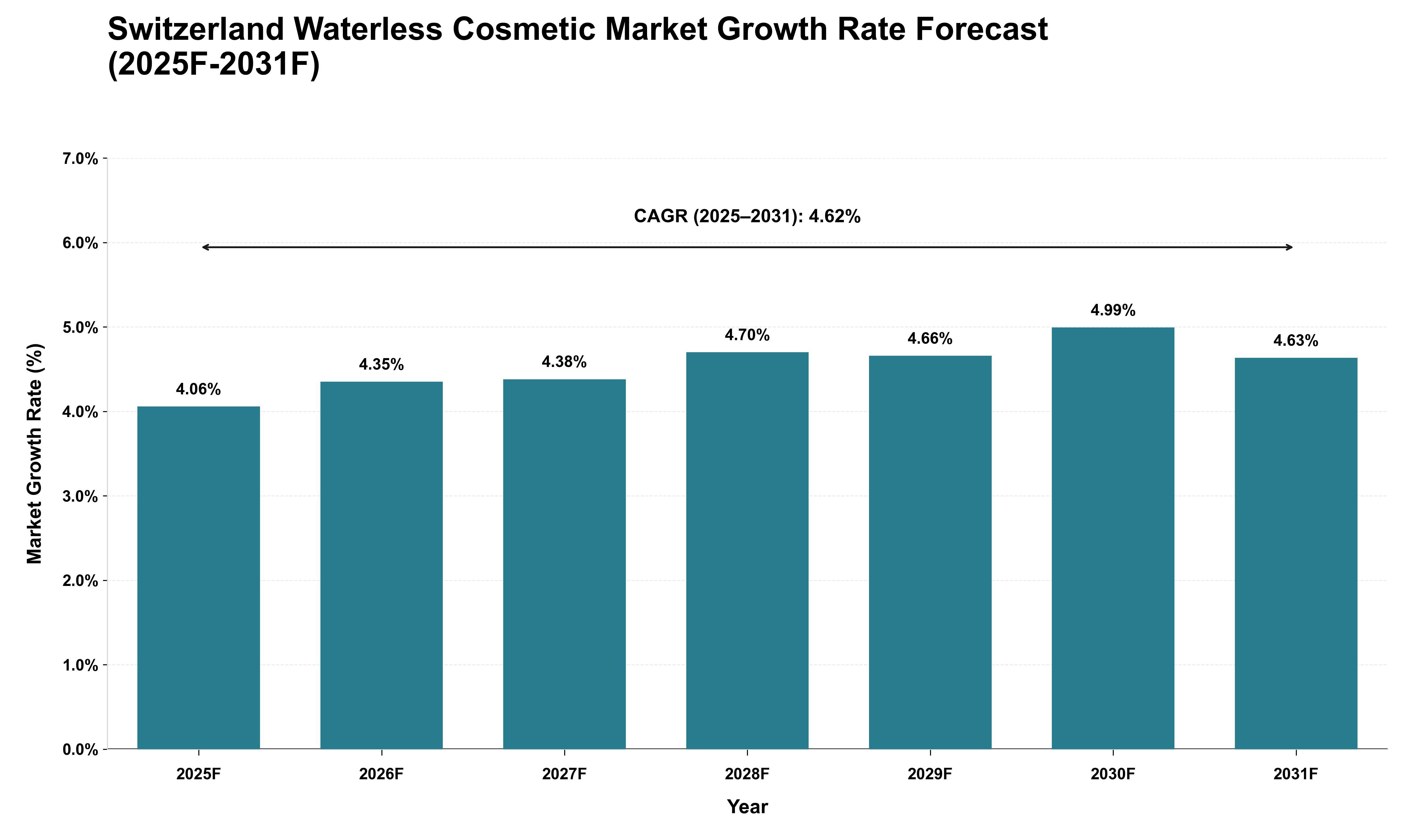 Switzerland Waterless Cosmetic Market Growth Rate Analysis (2025 - 2031)