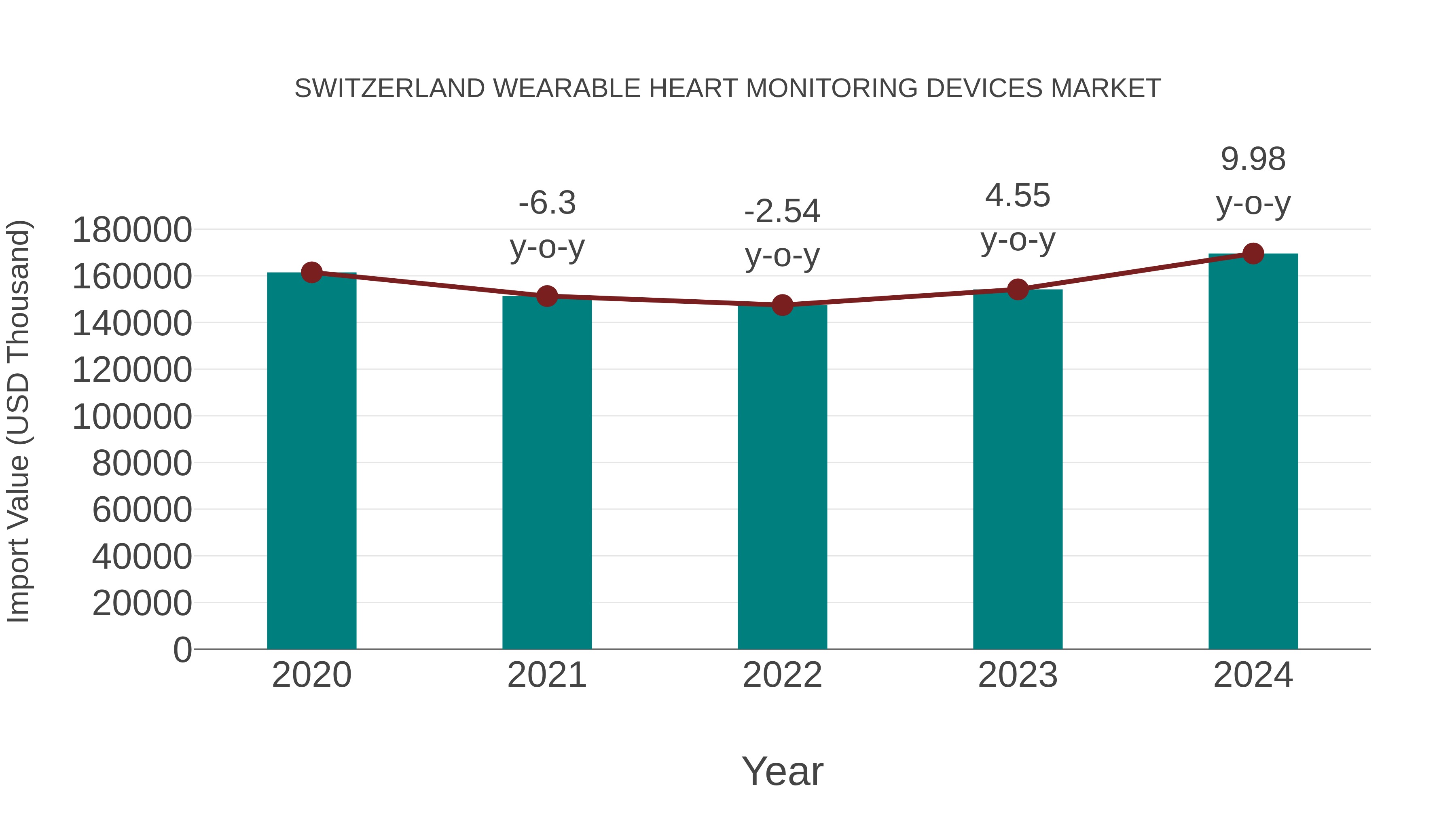 Switzerland Wearable Heart Monitoring Devices Market: Import Trend Analysis