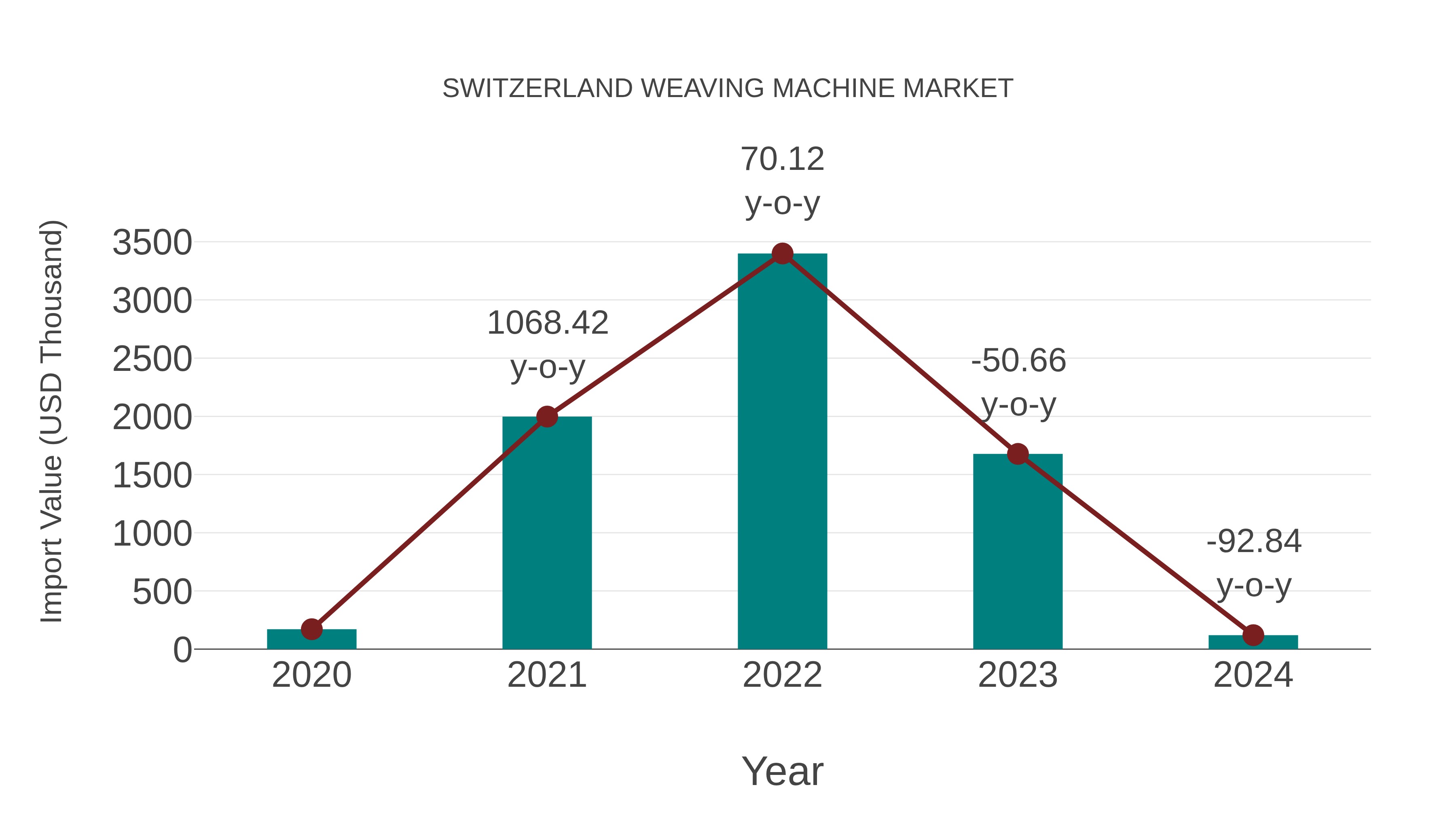 Switzerland Weaving Machine Market: Import Trend Analysis