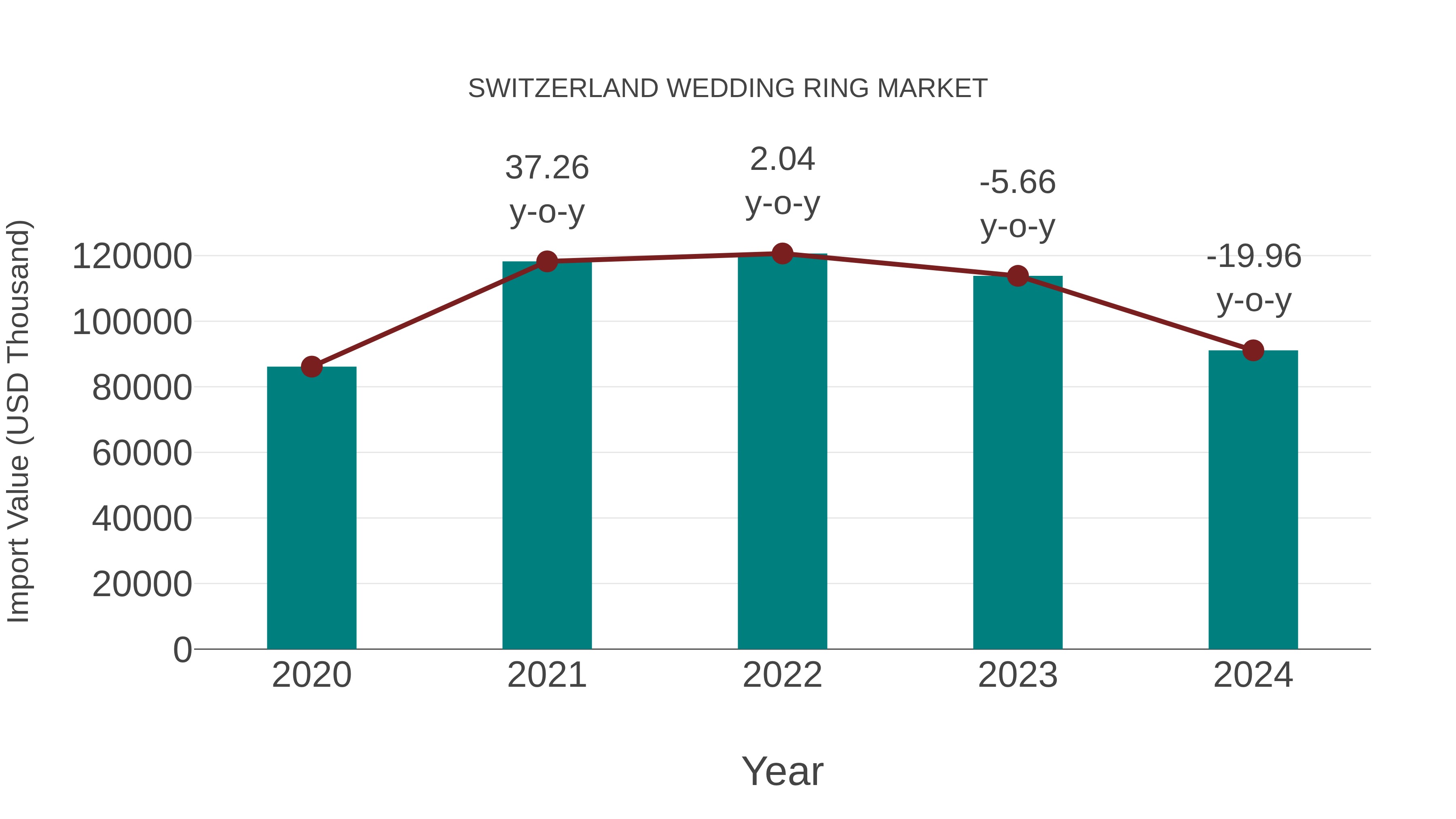  Switzerland Wedding Ring Market: Import Trend Analysis
