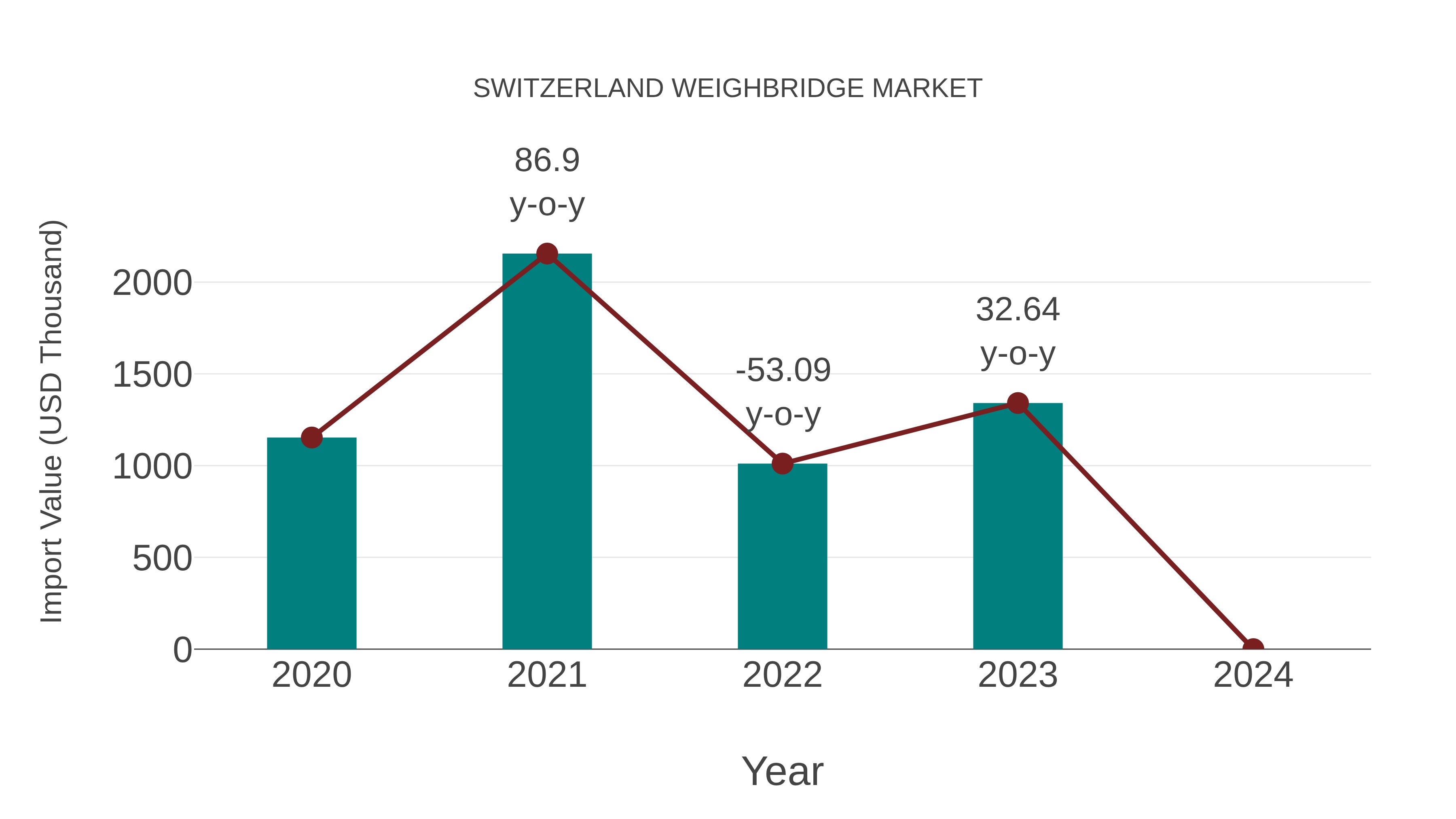  Switzerland Weighbridge Market: Import Trend Analysis
