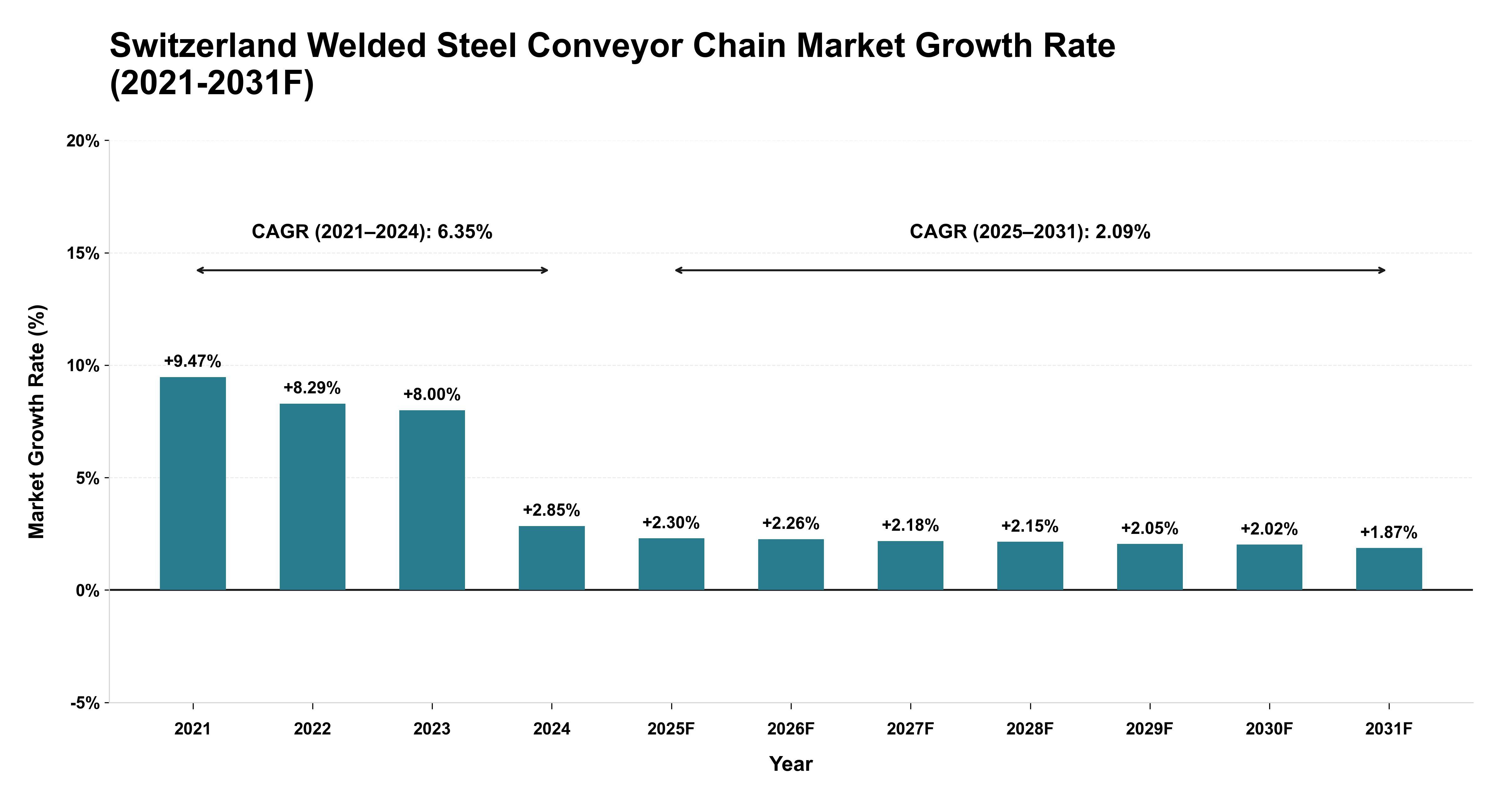 Switzerland Welded Steel Conveyor Chain Market Year-wise Growth Rate (2021-2031F)