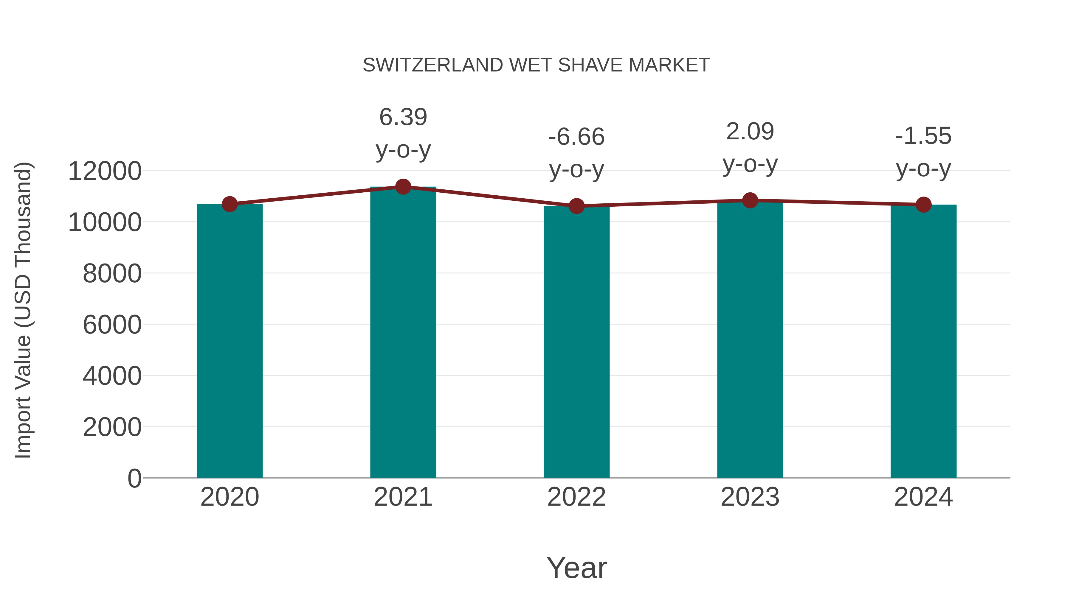 Switzerland Wet Shave Market: Import Trend Analysis
