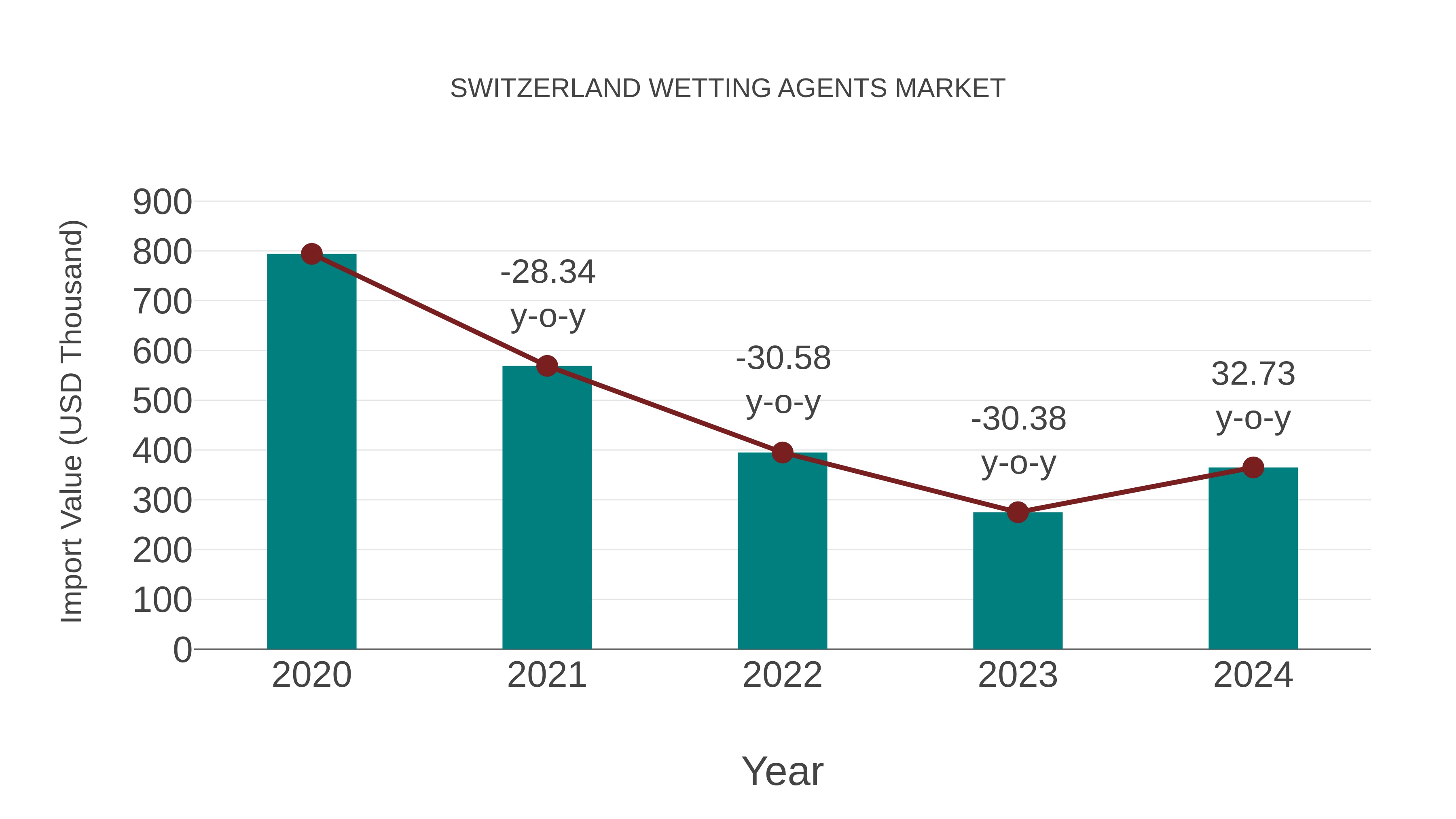  Switzerland Wetting Agents Market: Import Trend Analysis