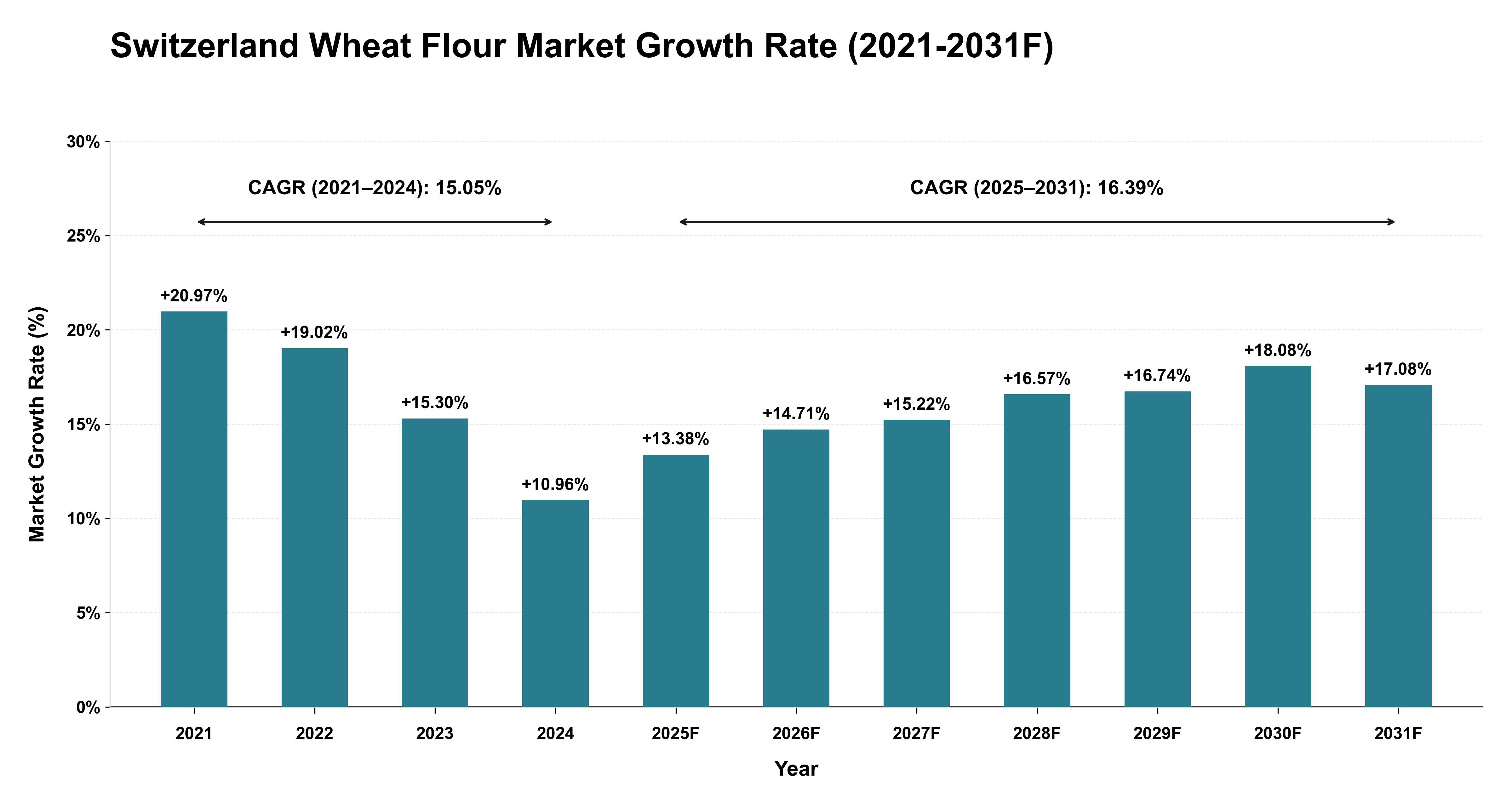 Switzerland Wheat Flour Market Year-wise Growth Rate (2021-2031F)
