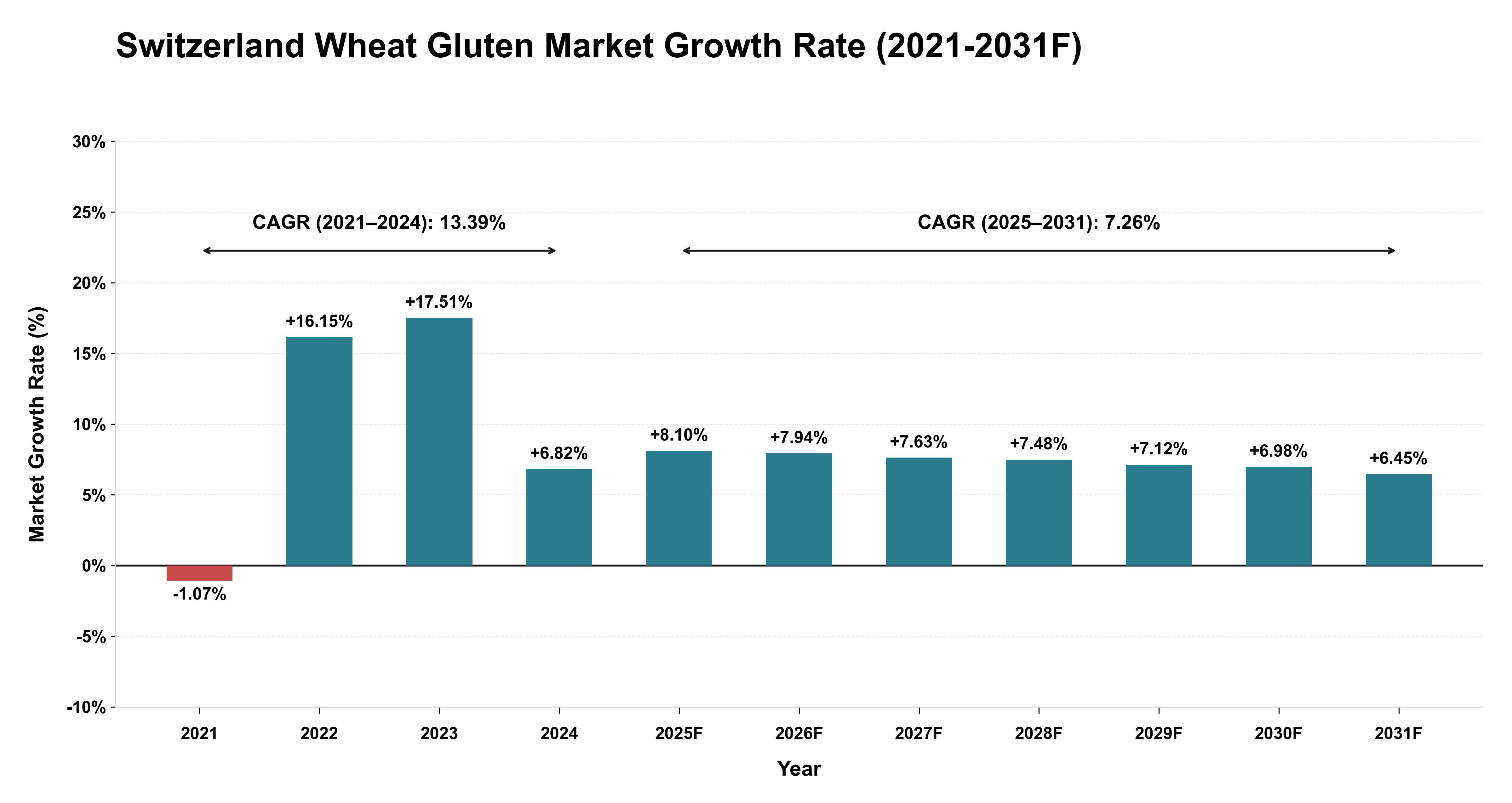 Switzerland Wheat Gluten Market Year-wise Growth Rate (2021-2031F)