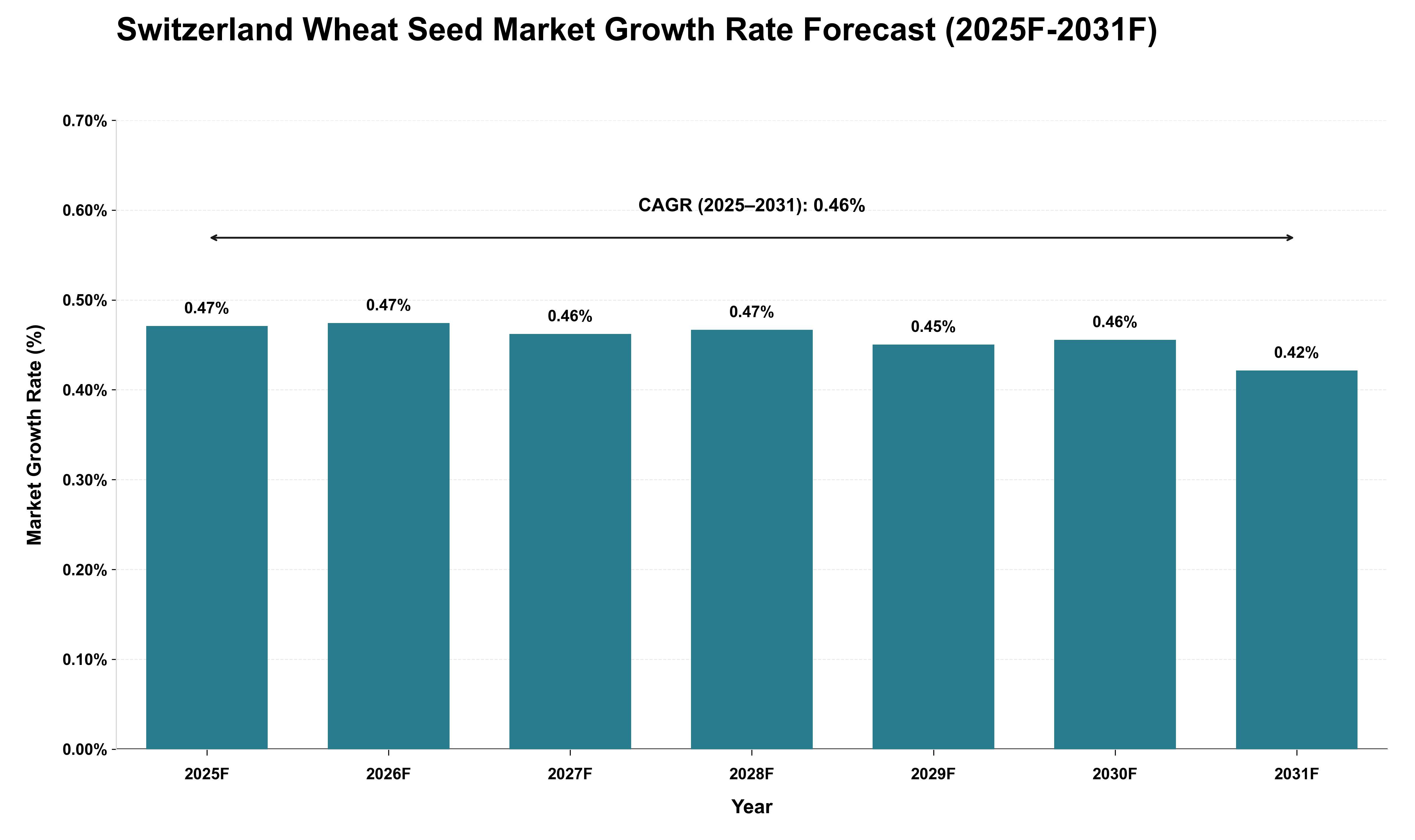 Switzerland Wheat Seed Market Growth Rate Analysis (2025 - 2031)