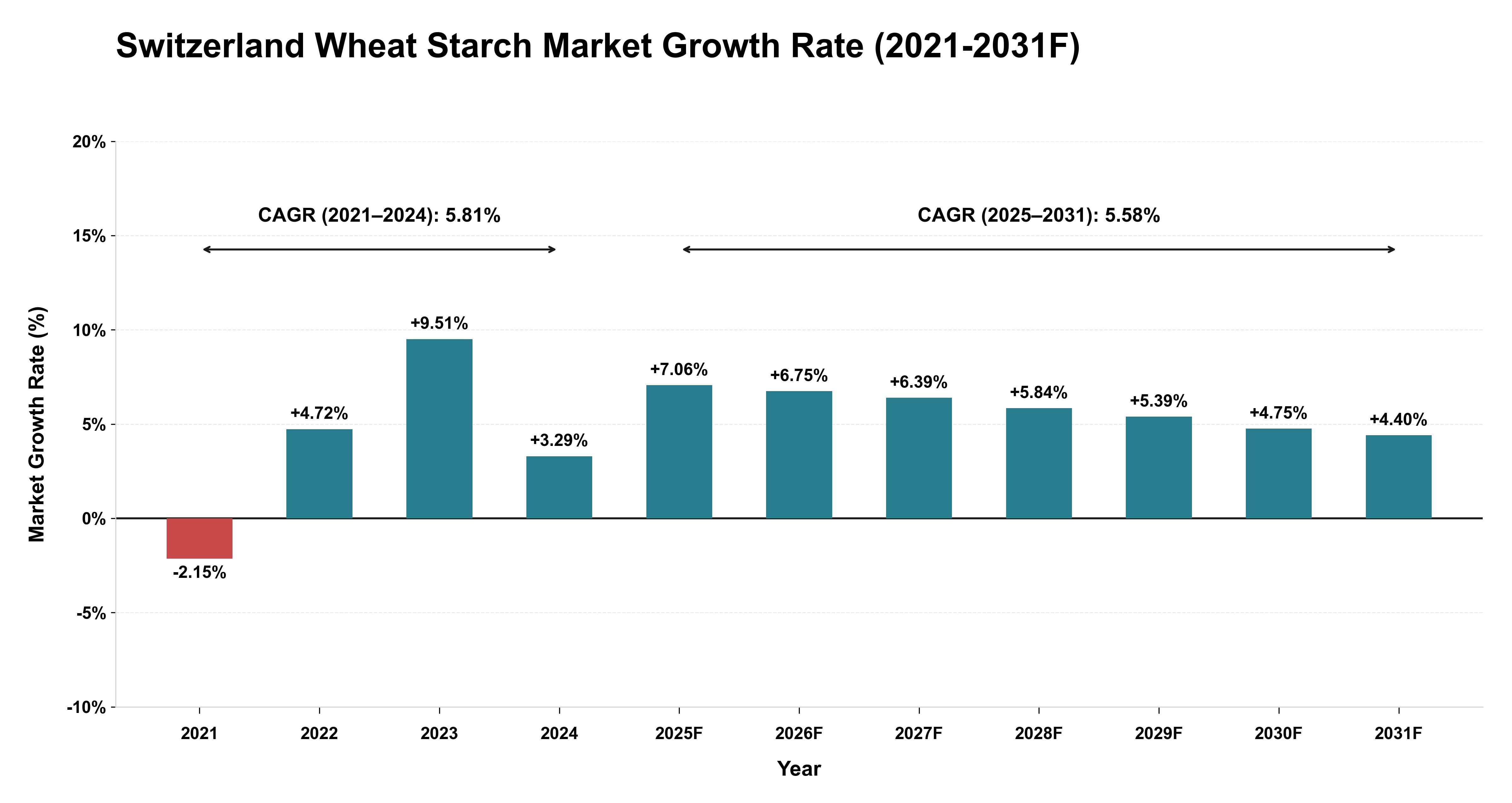 Switzerland Wheat Starch Market Year-wise Growth Rate (2021-2031F)