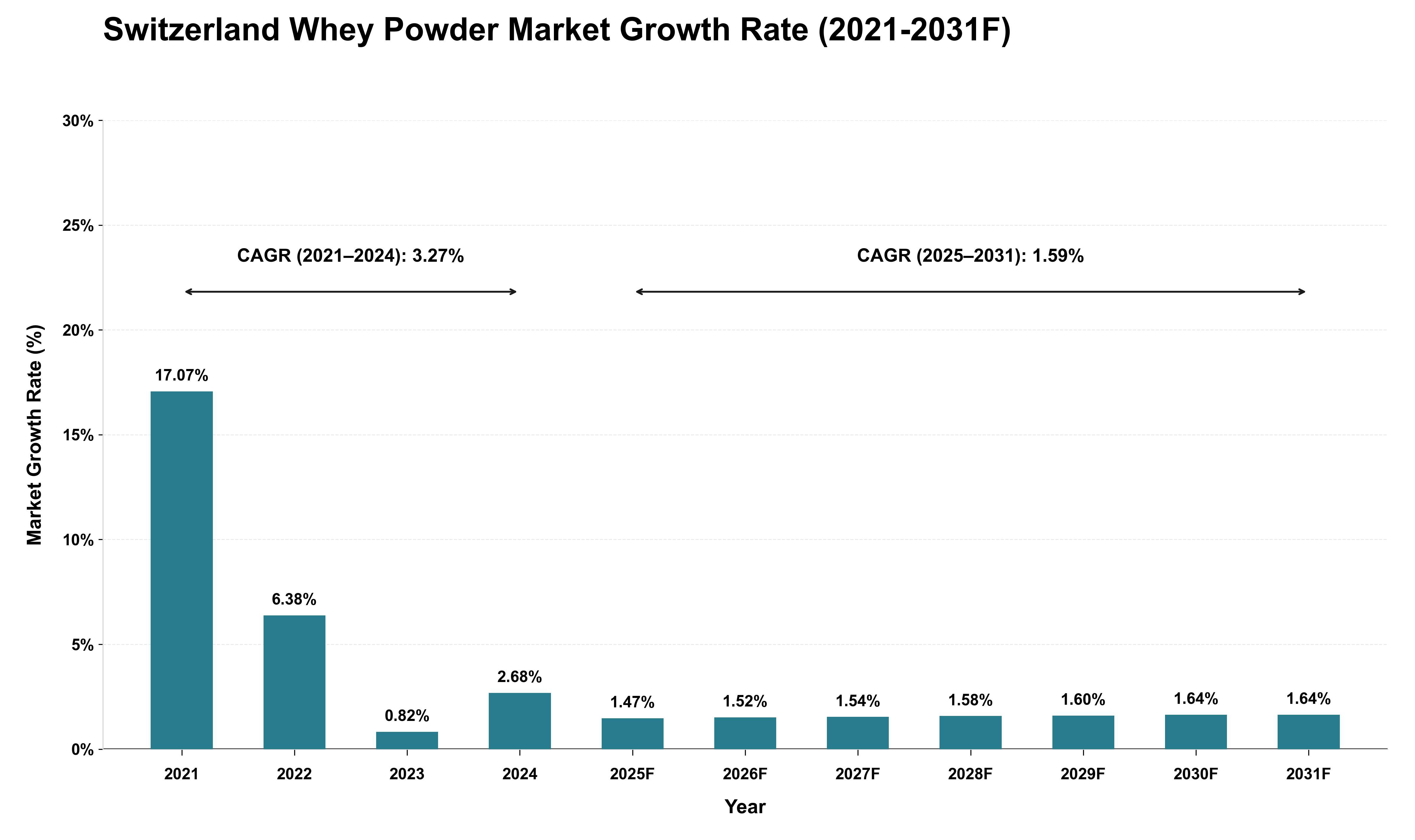 Switzerland Whey Powder Market Growth Rate Analysis (2021 - 2031)