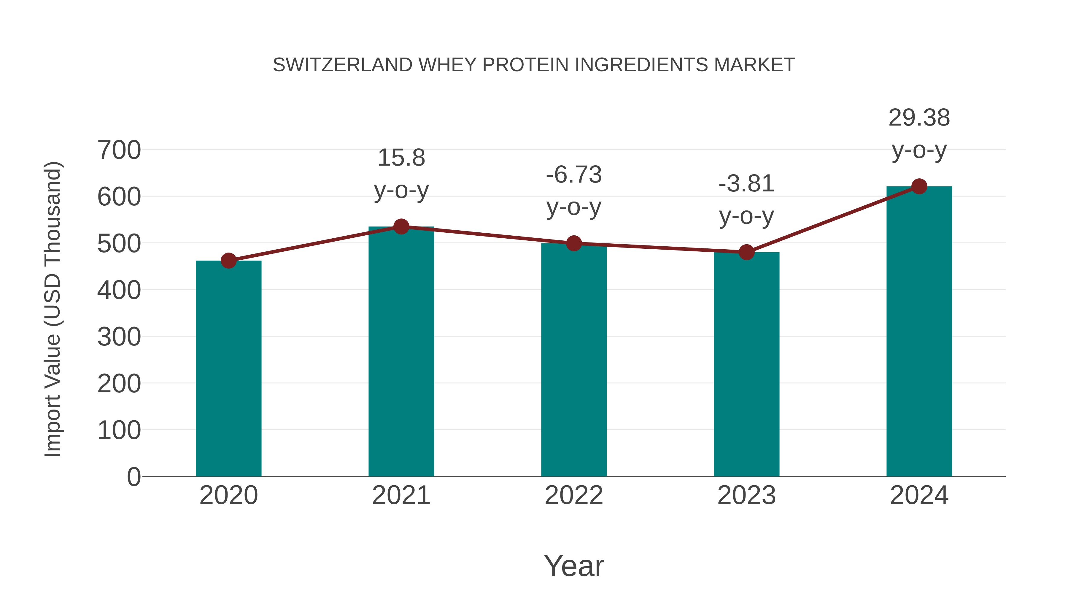  Switzerland Whey Protein Ingredients Market: Import Trend Analysis