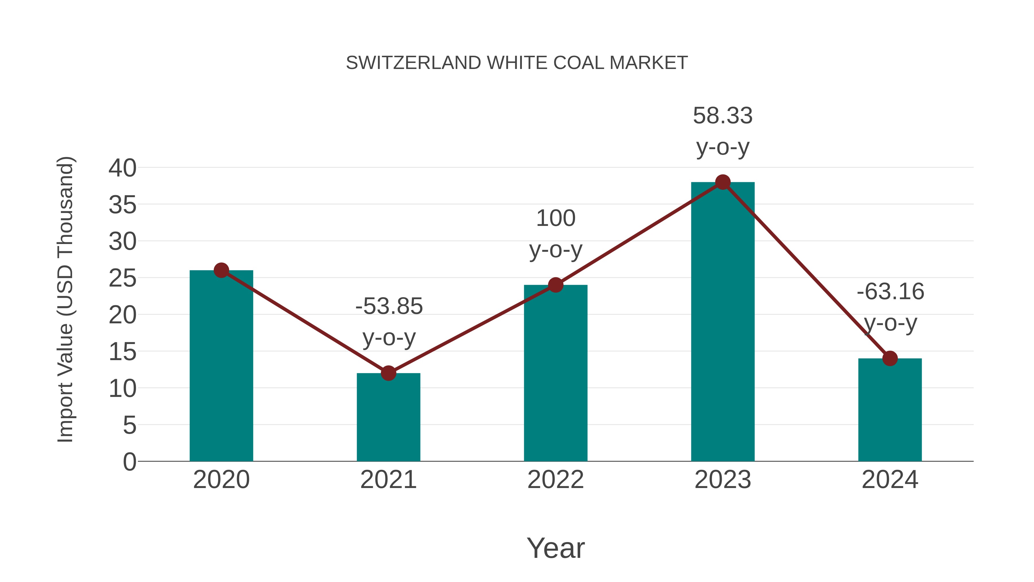 Switzerland White Coal Market: Import Trend Analysis