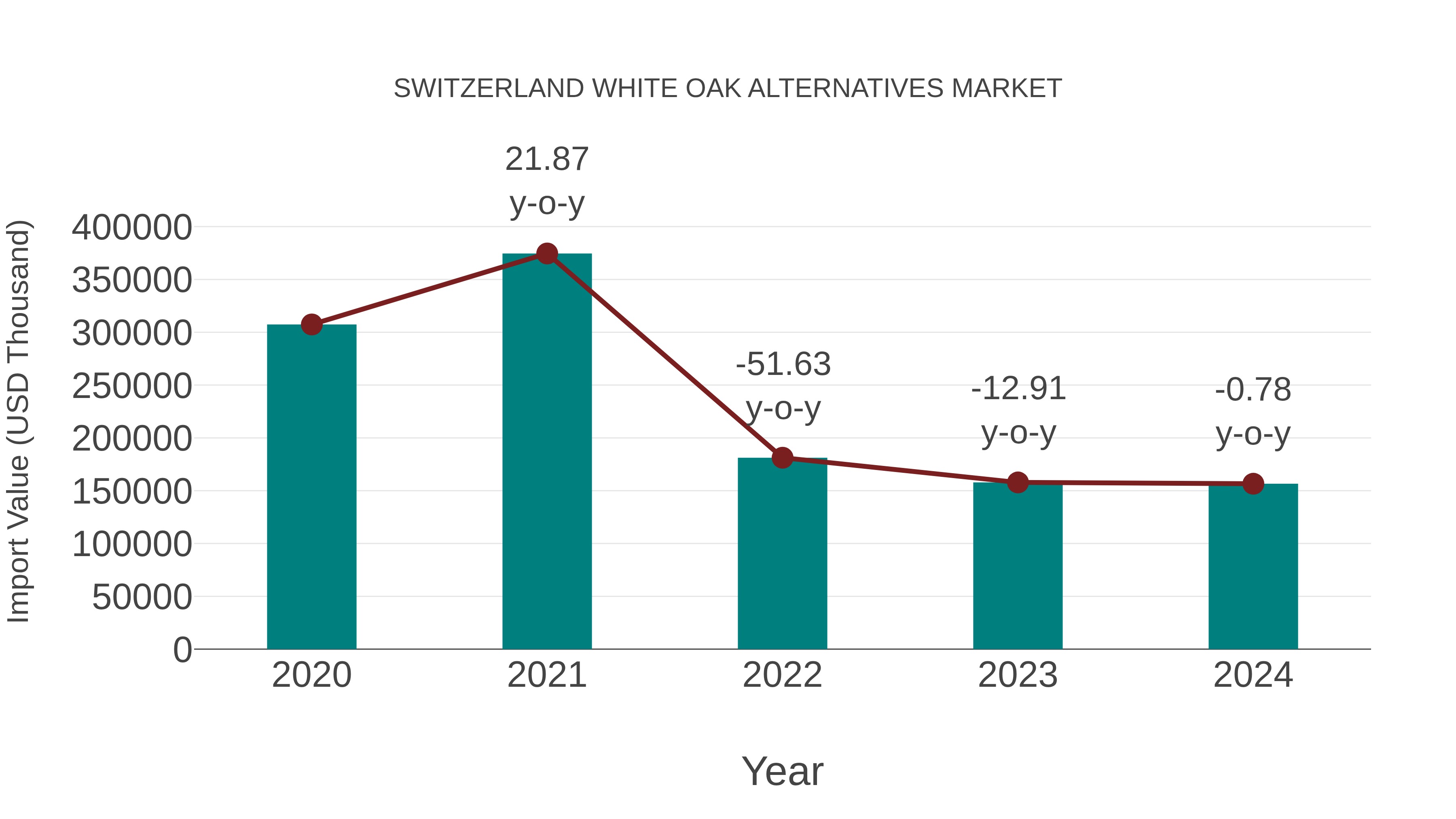  Switzerland White Oak Alternatives Market: Import Trend Analysis
