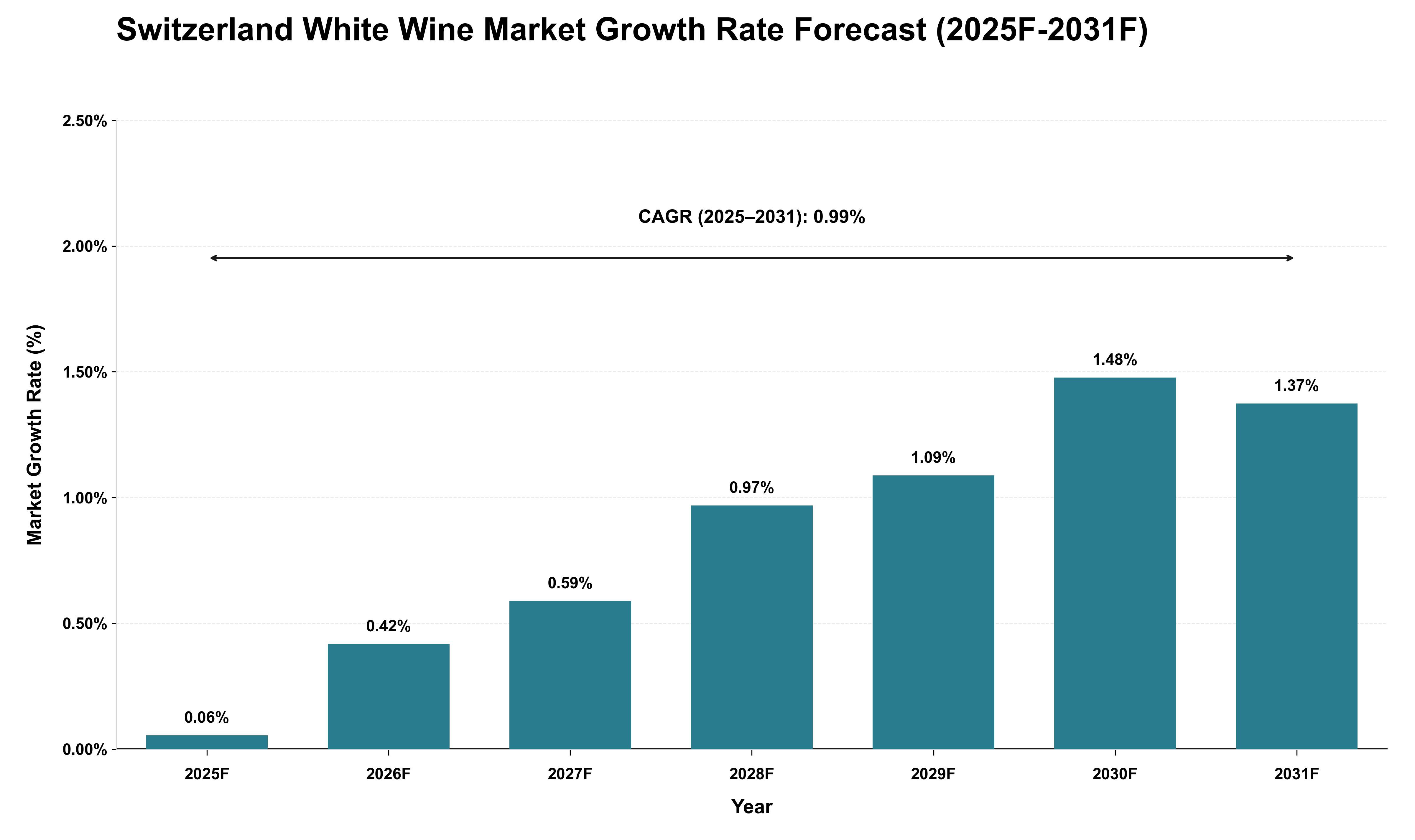 Switzerland White Wine Market Growth Rate Analysis (2025 - 2031)