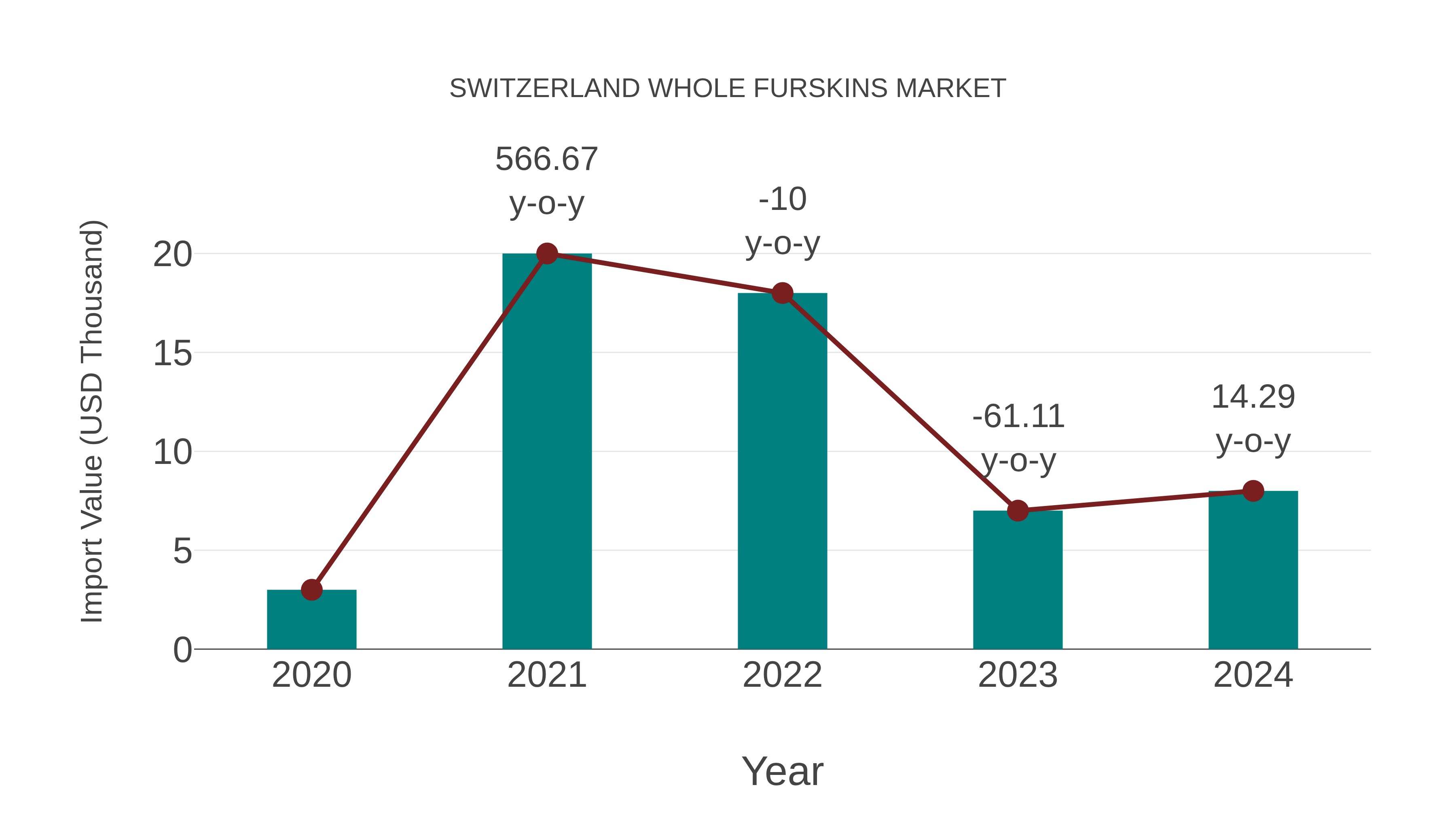 Switzerland Whole Furskins Market: Import Trend Analysis