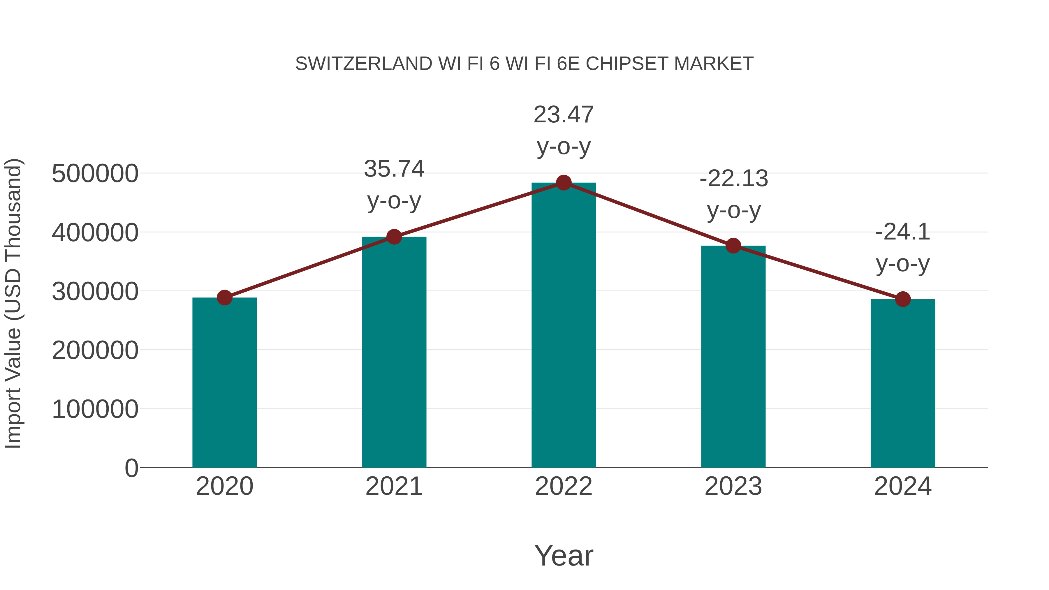 Switzerland Wi Fi 6 Wi Fi 6e Chipset Market: Import Trend Analysis
