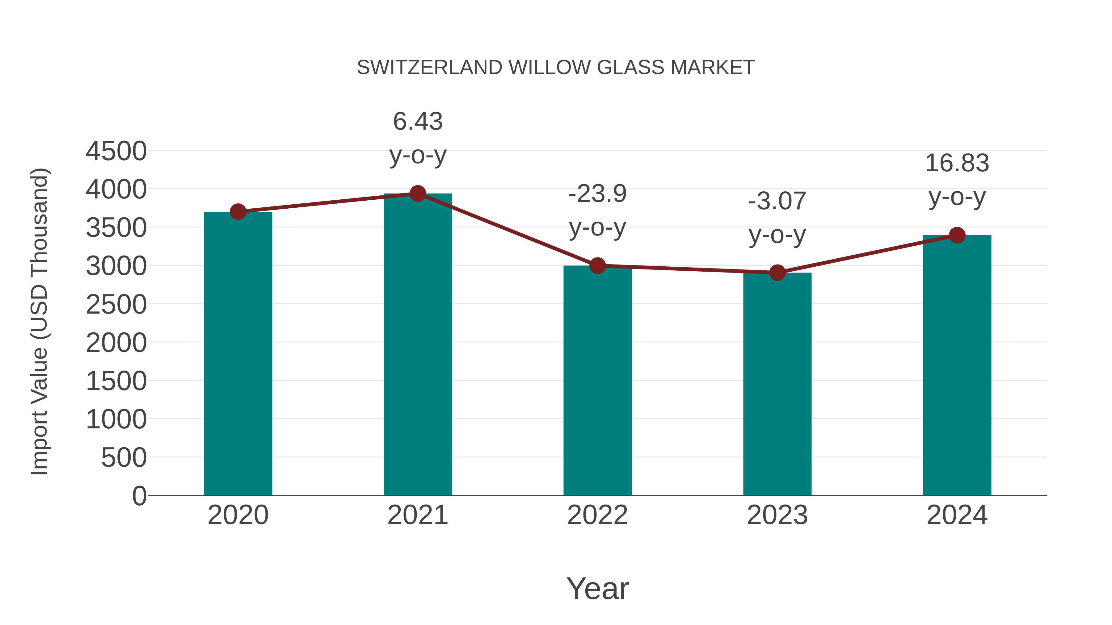 Switzerland Willow Glass Market: Import Trend Analysis