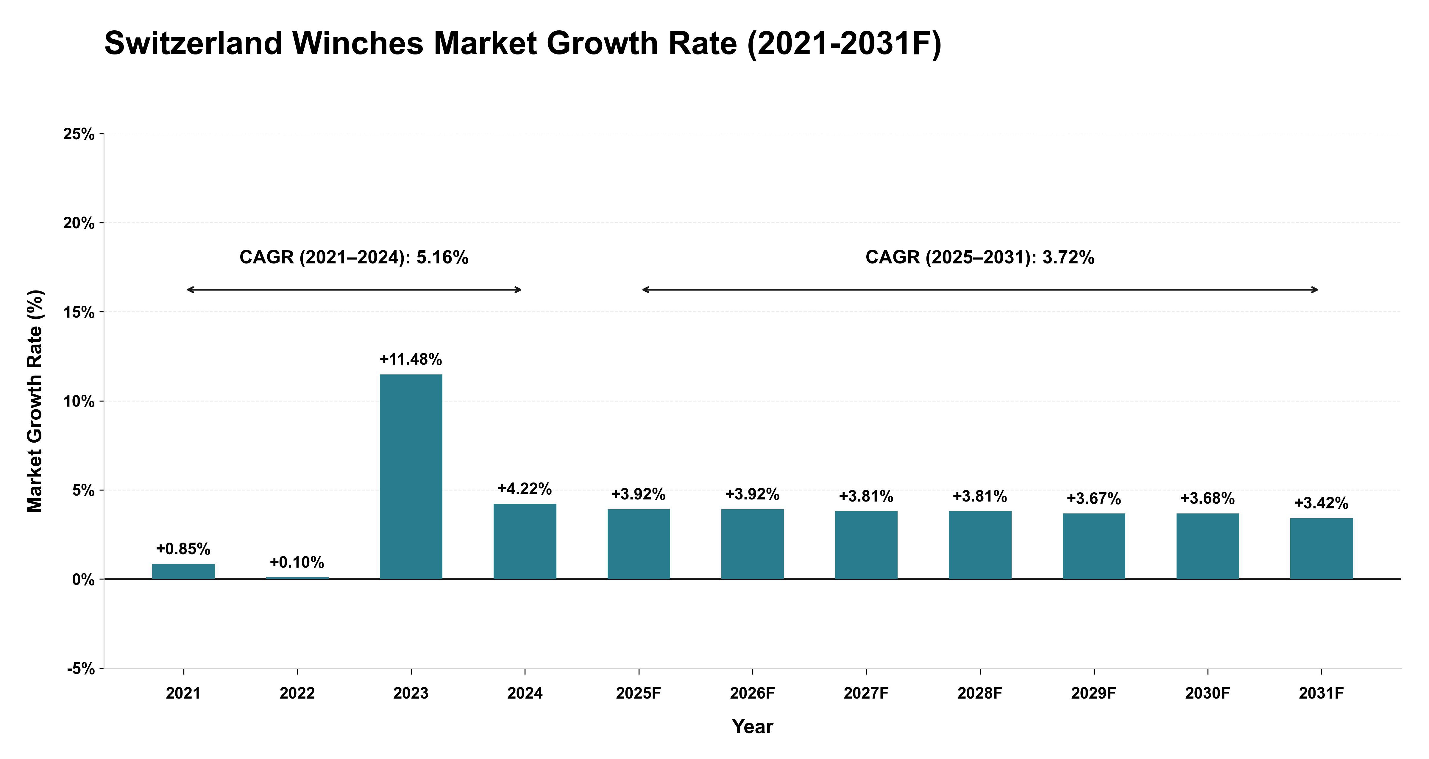 Switzerland Winches Market Year-wise Growth Rate (2021-2031F)
