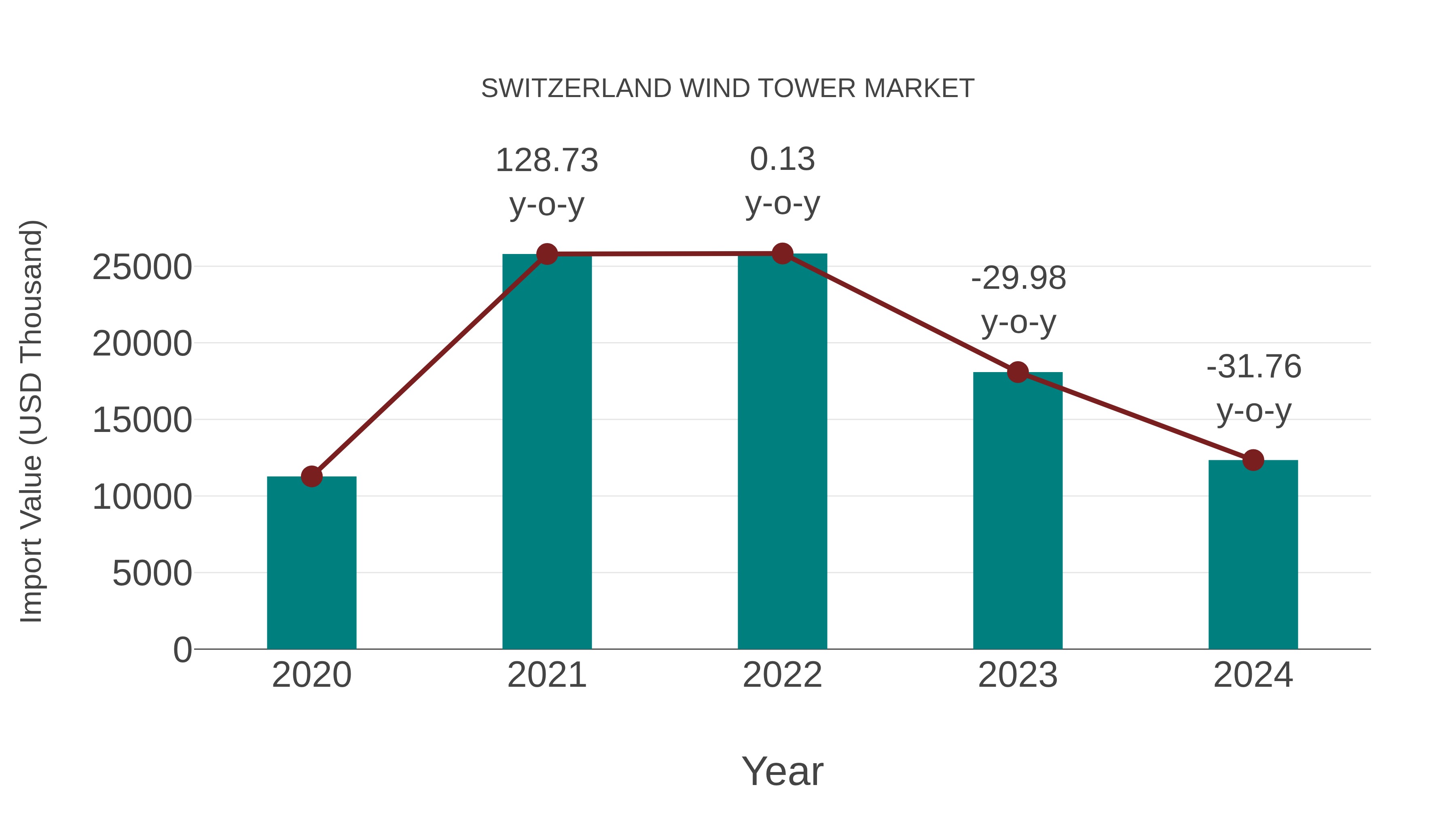  Switzerland Wind Tower Market: Import Trend Analysis