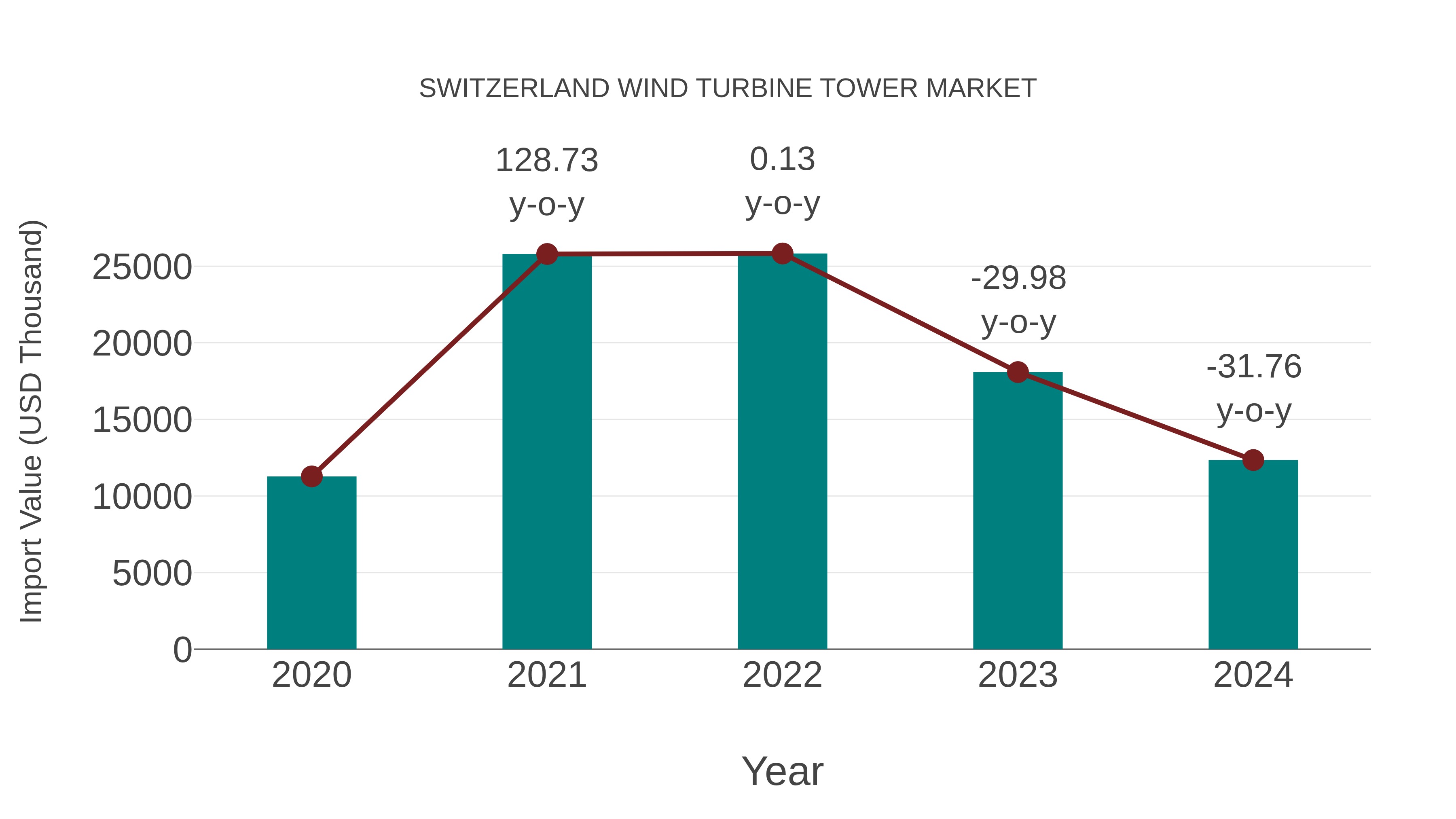  Switzerland Wind Turbine Tower Market: Import Trend Analysis