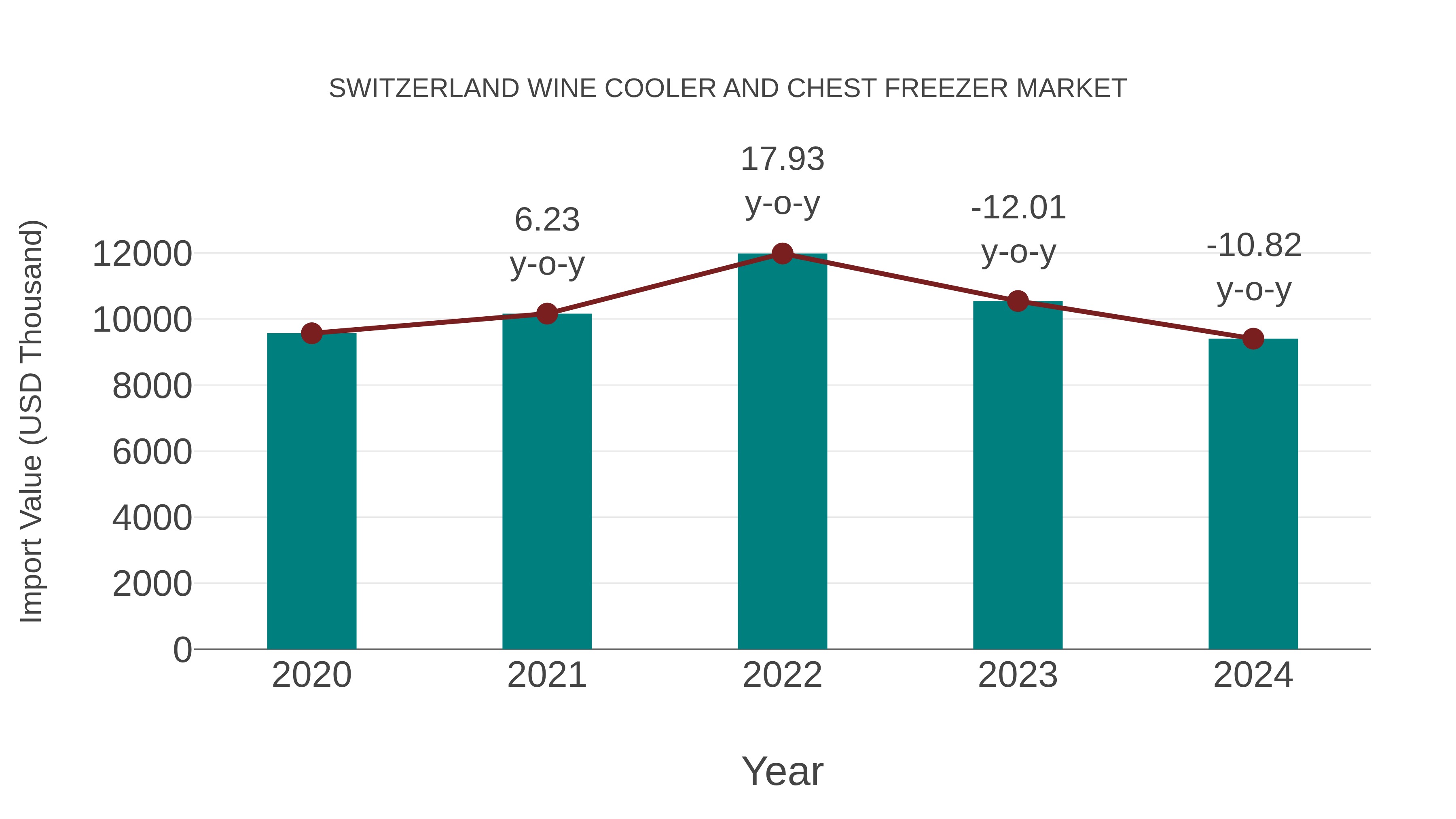  Switzerland Wine Cooler and Chest Freezer Market: Import Trend Analysis