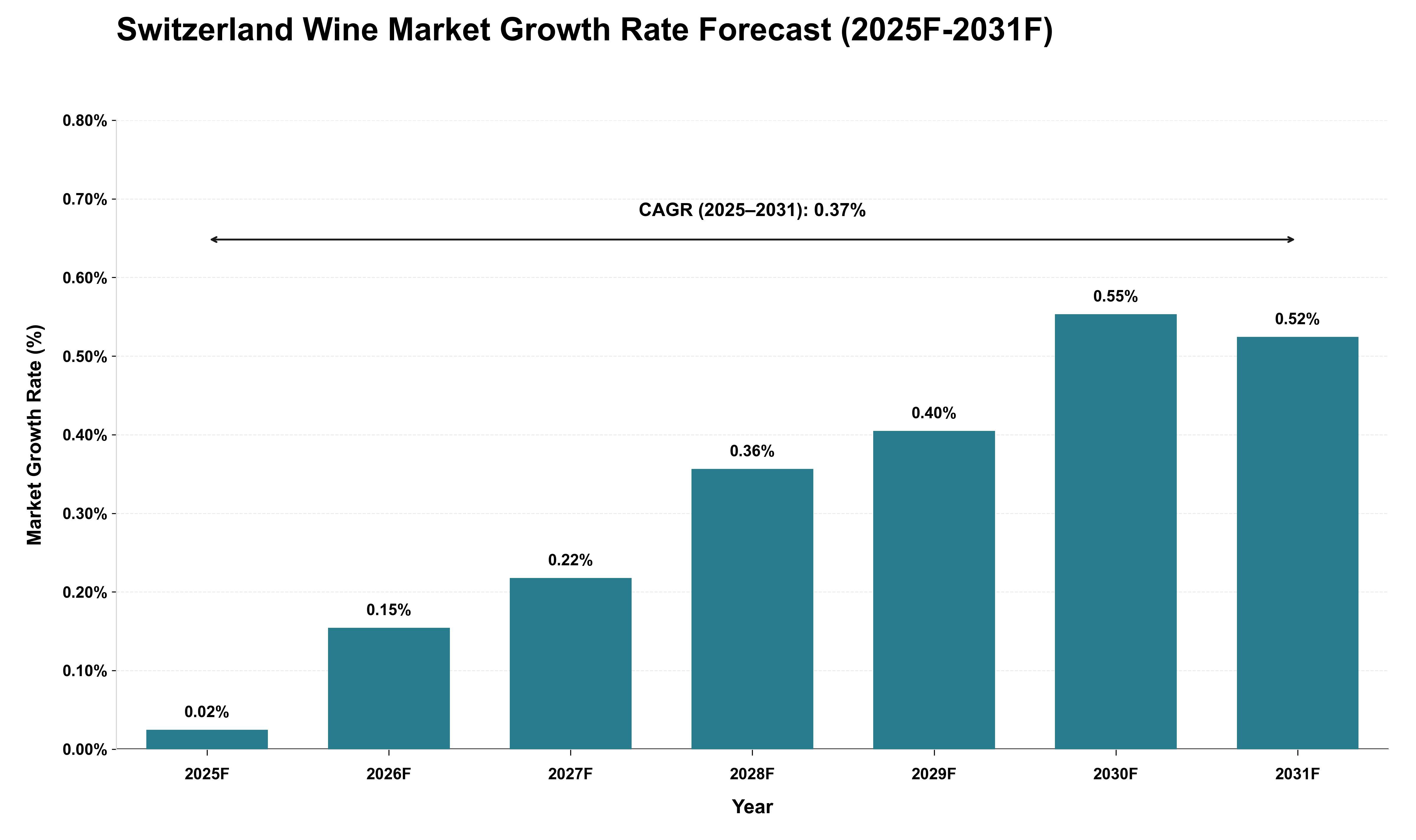 Switzerland Wine Market Growth Rate Analysis (2025 - 2031)