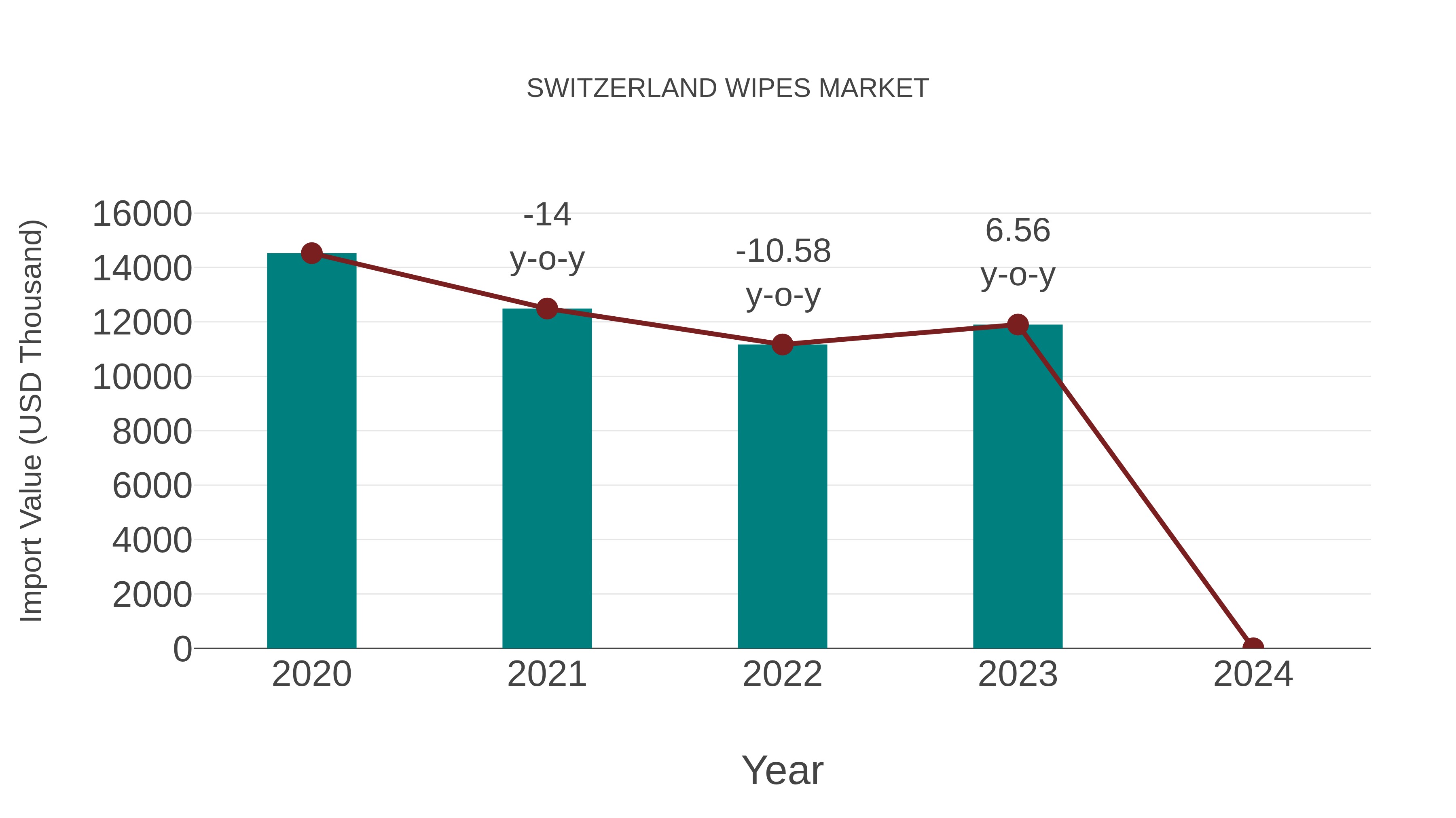 Switzerland Wipes Market: Import Trend Analysis