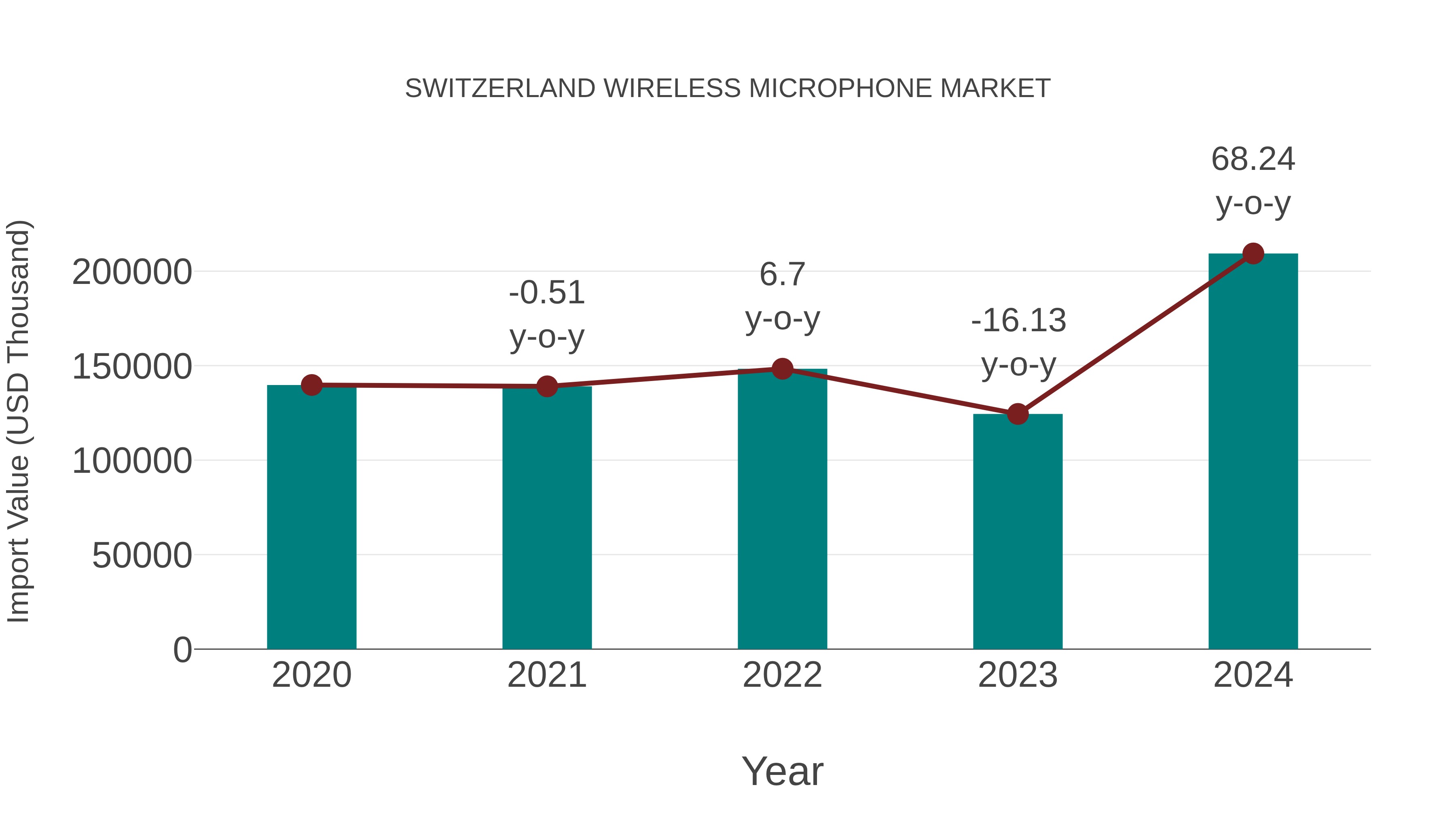  Switzerland Wireless Microphone Market: Import Trend Analysis