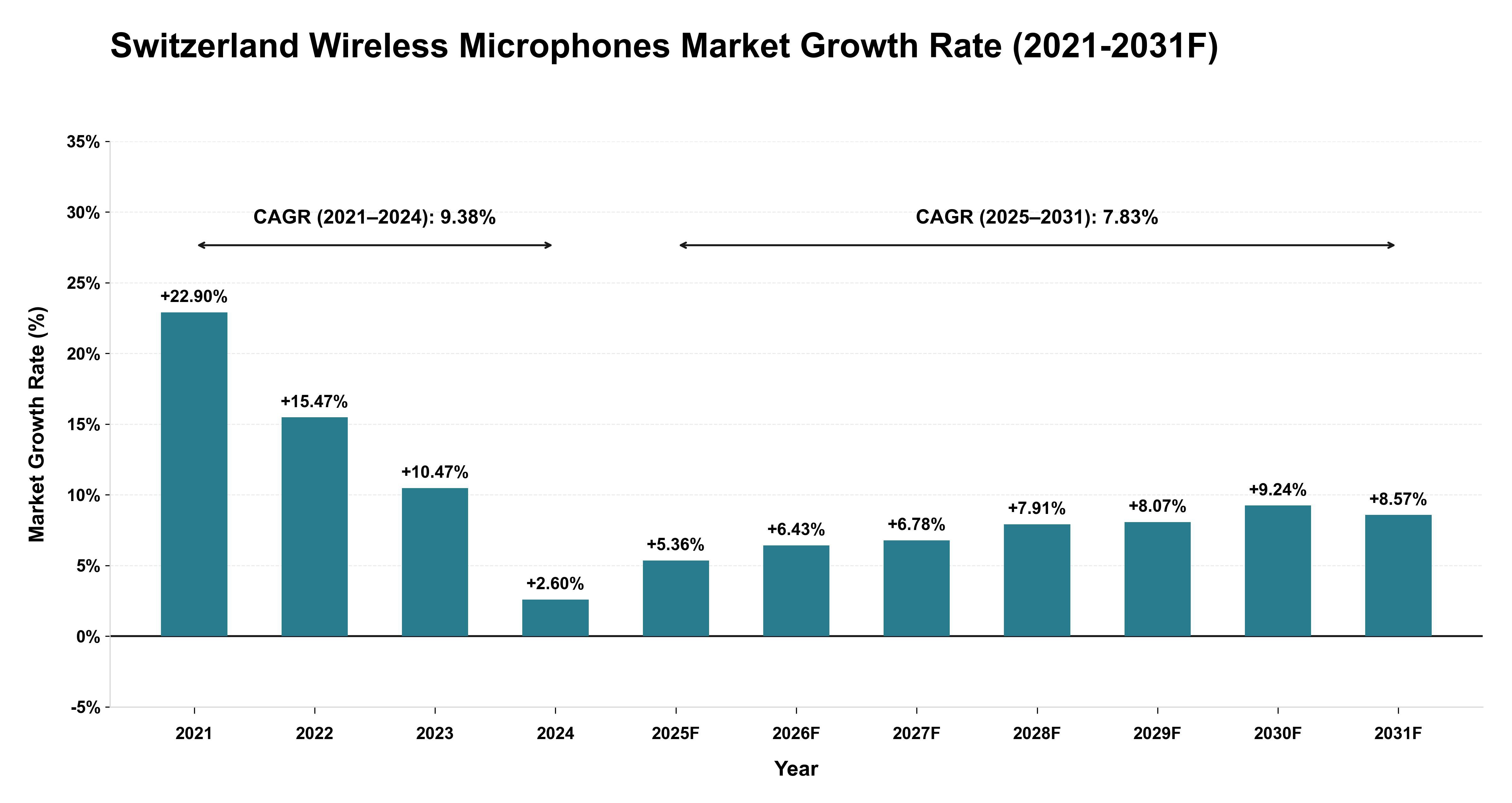 Switzerland Wireless Microphones Market Year-wise Growth Rate (2021-2031F)
