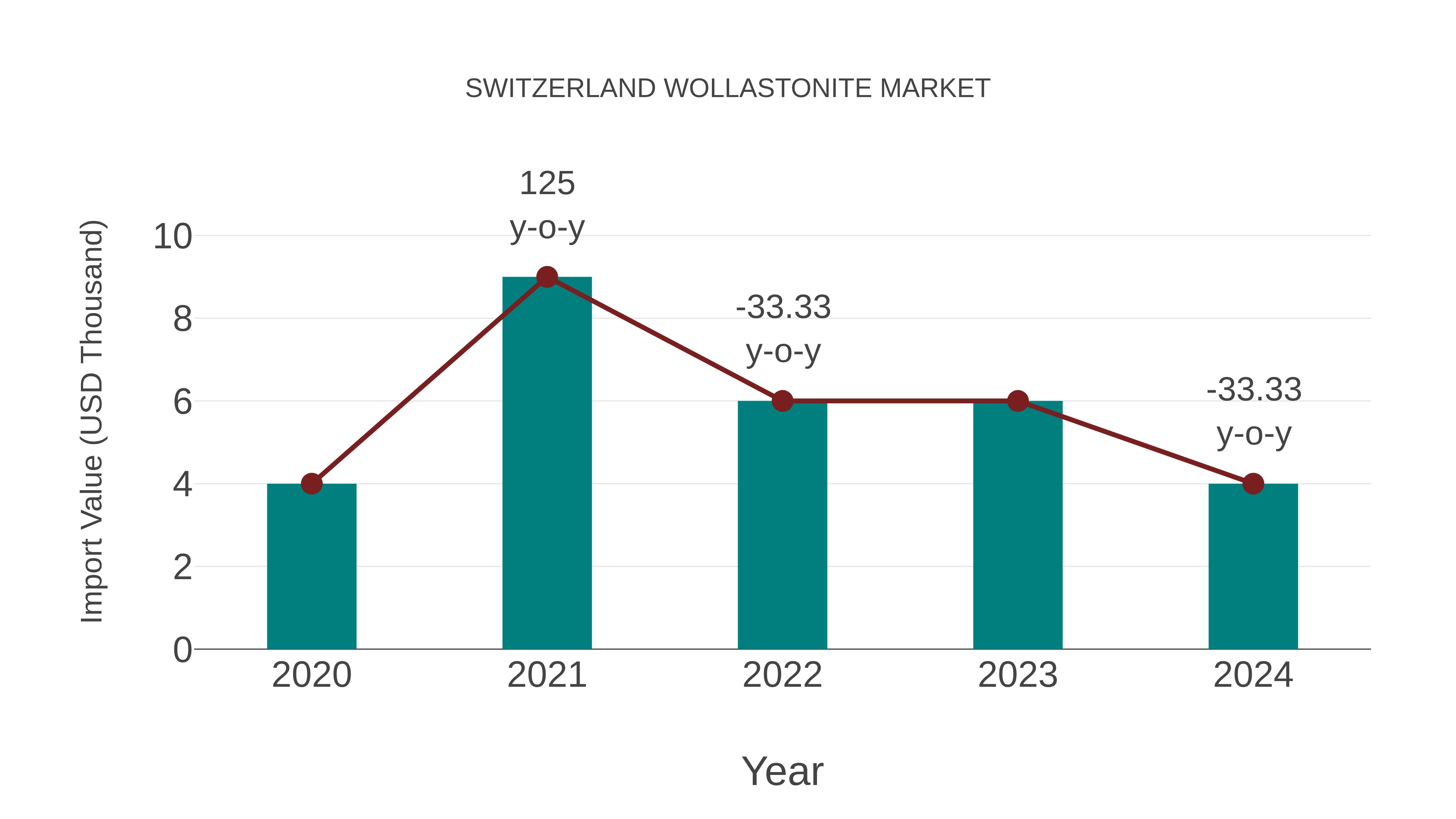  Switzerland Wollastonite Market: Import Trend Analysis