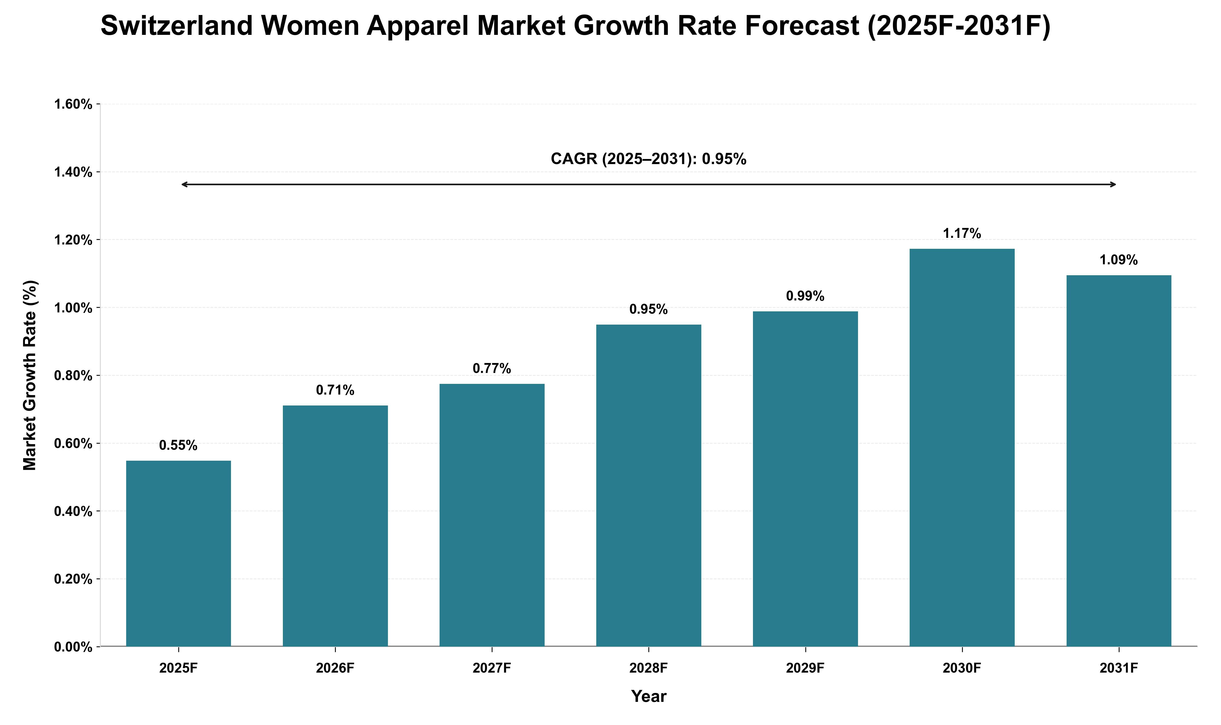 Switzerland Women Apparel Market Growth Rate Analysis (2025 - 2031)