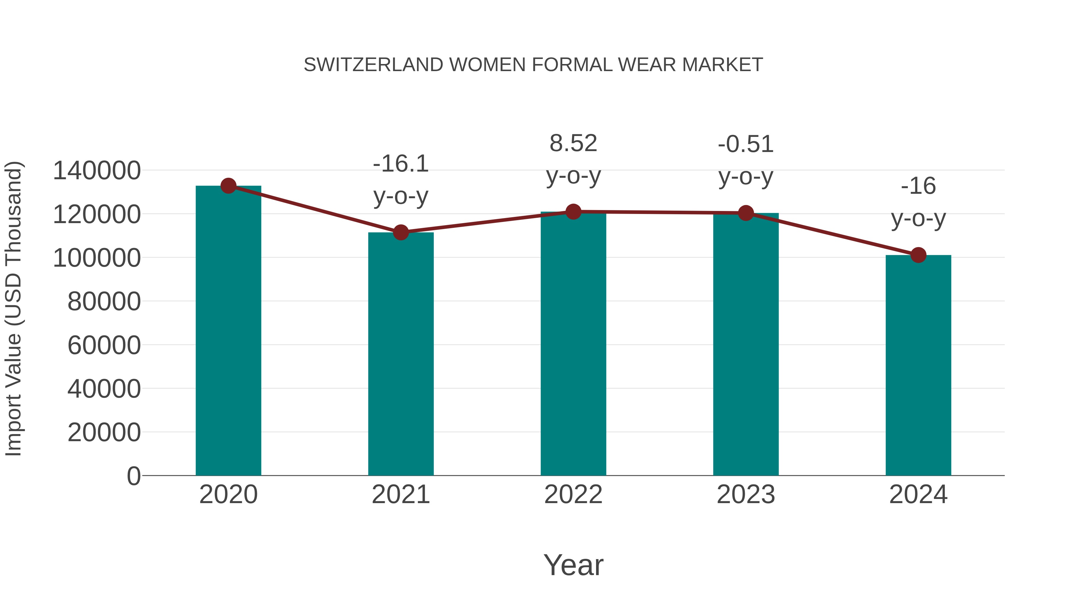 Switzerland Women Formal Wear Market: Import Trend Analysis