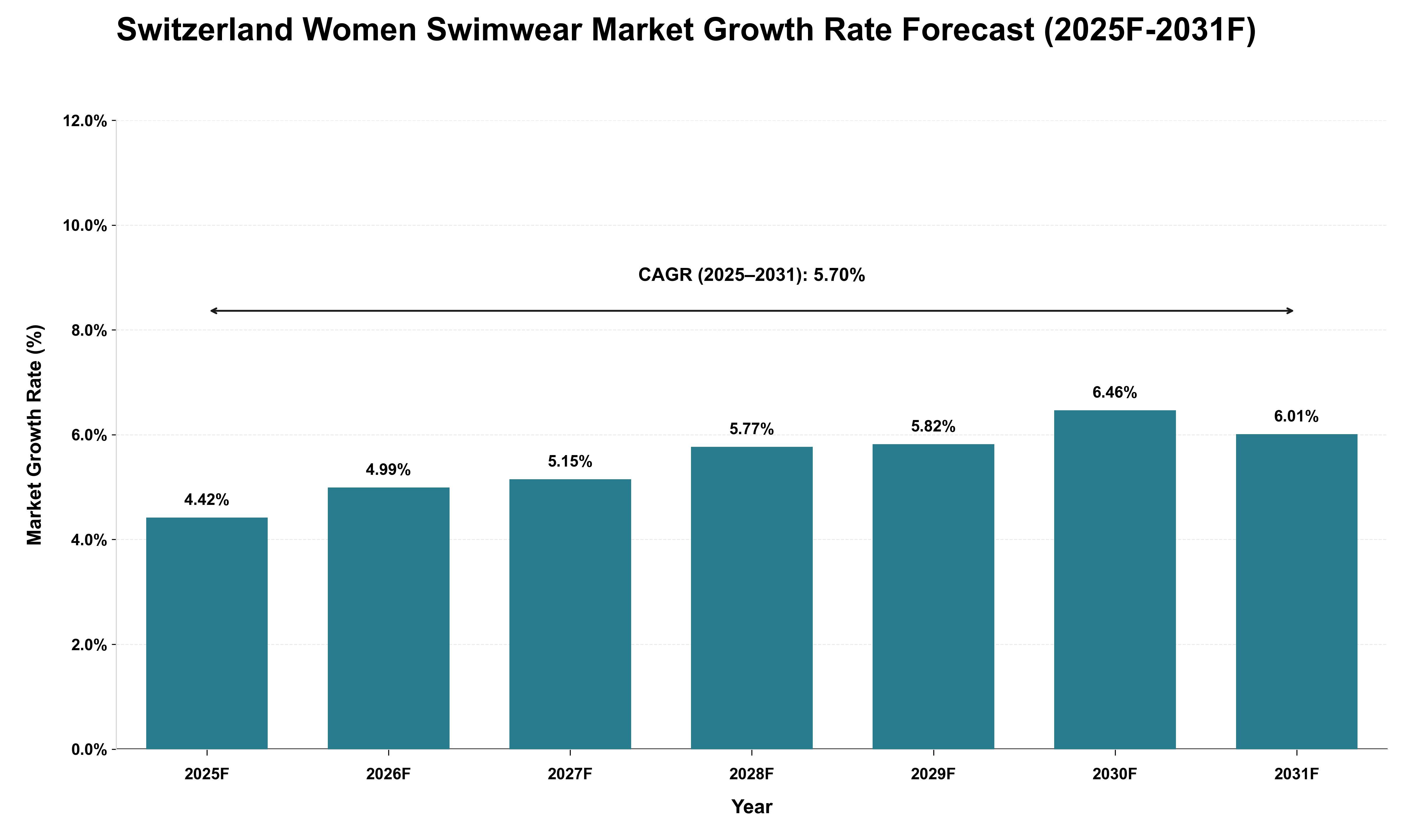 Switzerland Women Swimwear Market Growth Rate Analysis (2025 - 2031)