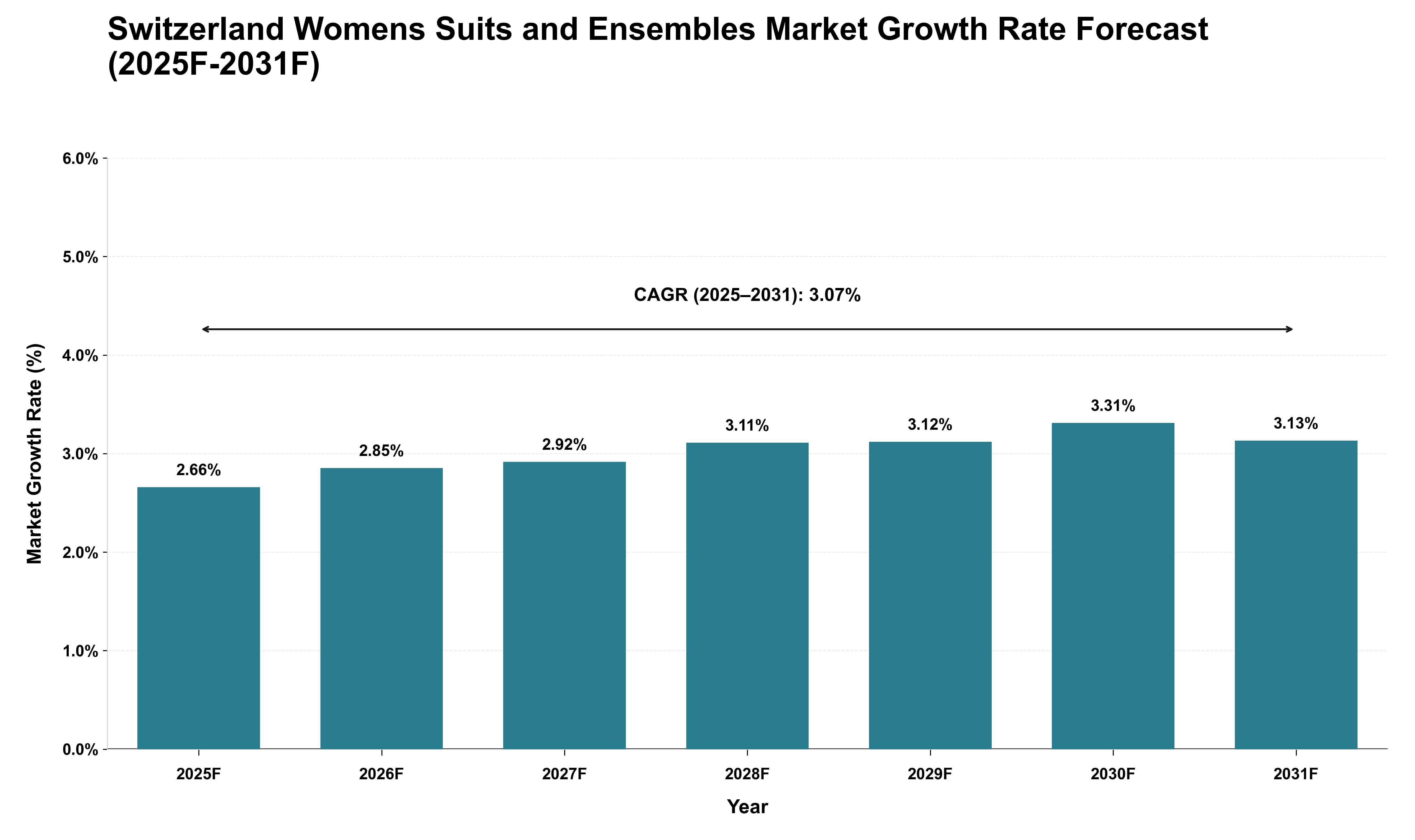 Switzerland Womens Suits and Ensembles Market Growth Rate Analysis (2025 - 2031)