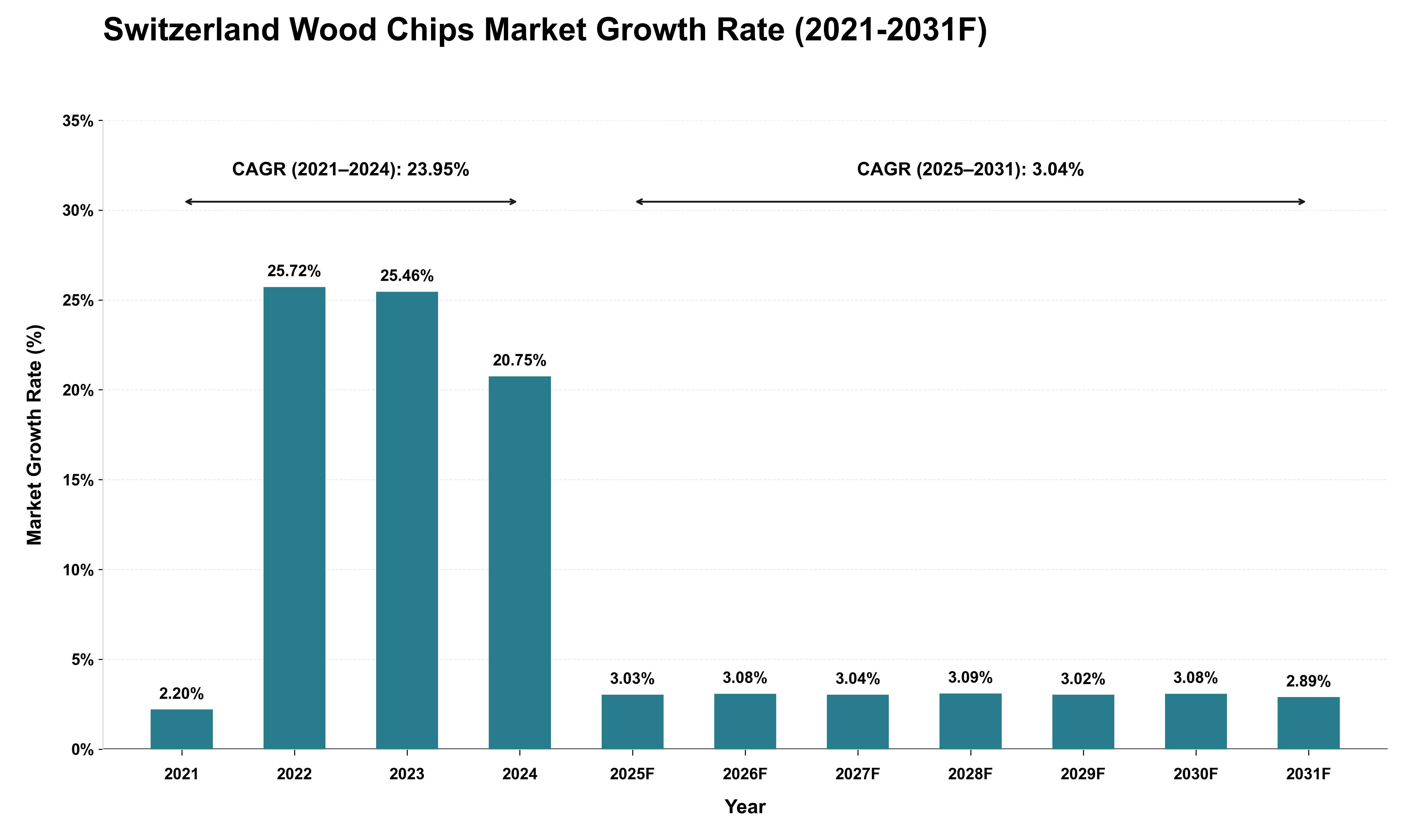 Switzerland Wood Chips Market Growth Rate Analysis (2021 - 2031)